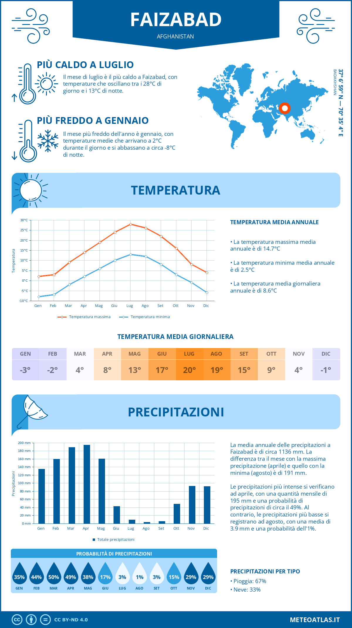 Infografica: Faizabad – temperature e precipitazioni mensili con grafici sulle tendenze climatiche annuali Infografica: Faizabad (Afghanistan) – temperature e precipitazioni mensili con grafici sulle tendenze climatiche annuali