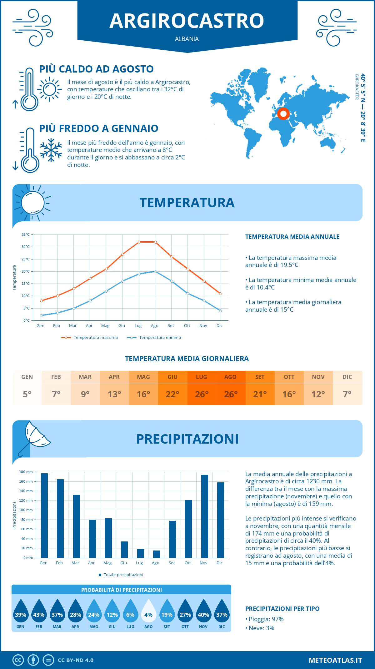 Infografica: Argirocastro – temperature e precipitazioni mensili con grafici sulle tendenze climatiche annuali Infografica: Argirocastro (Albania) – temperature e precipitazioni mensili con grafici sulle tendenze climatiche annuali