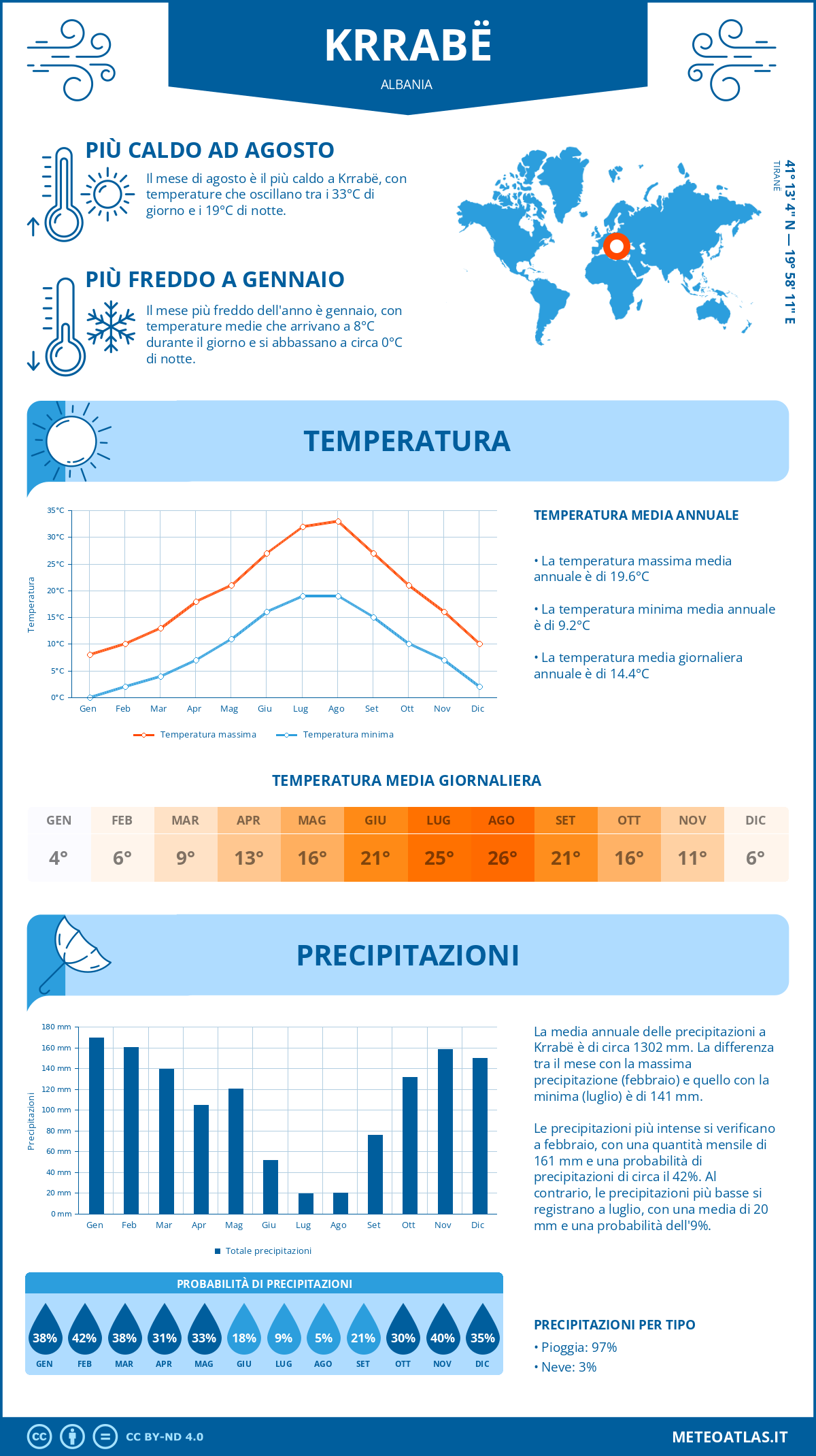 Infografica: Krrabë – temperature e precipitazioni mensili con grafici sulle tendenze climatiche annuali Infografica: Krrabë (Albania) – temperature e precipitazioni mensili con grafici sulle tendenze climatiche annuali