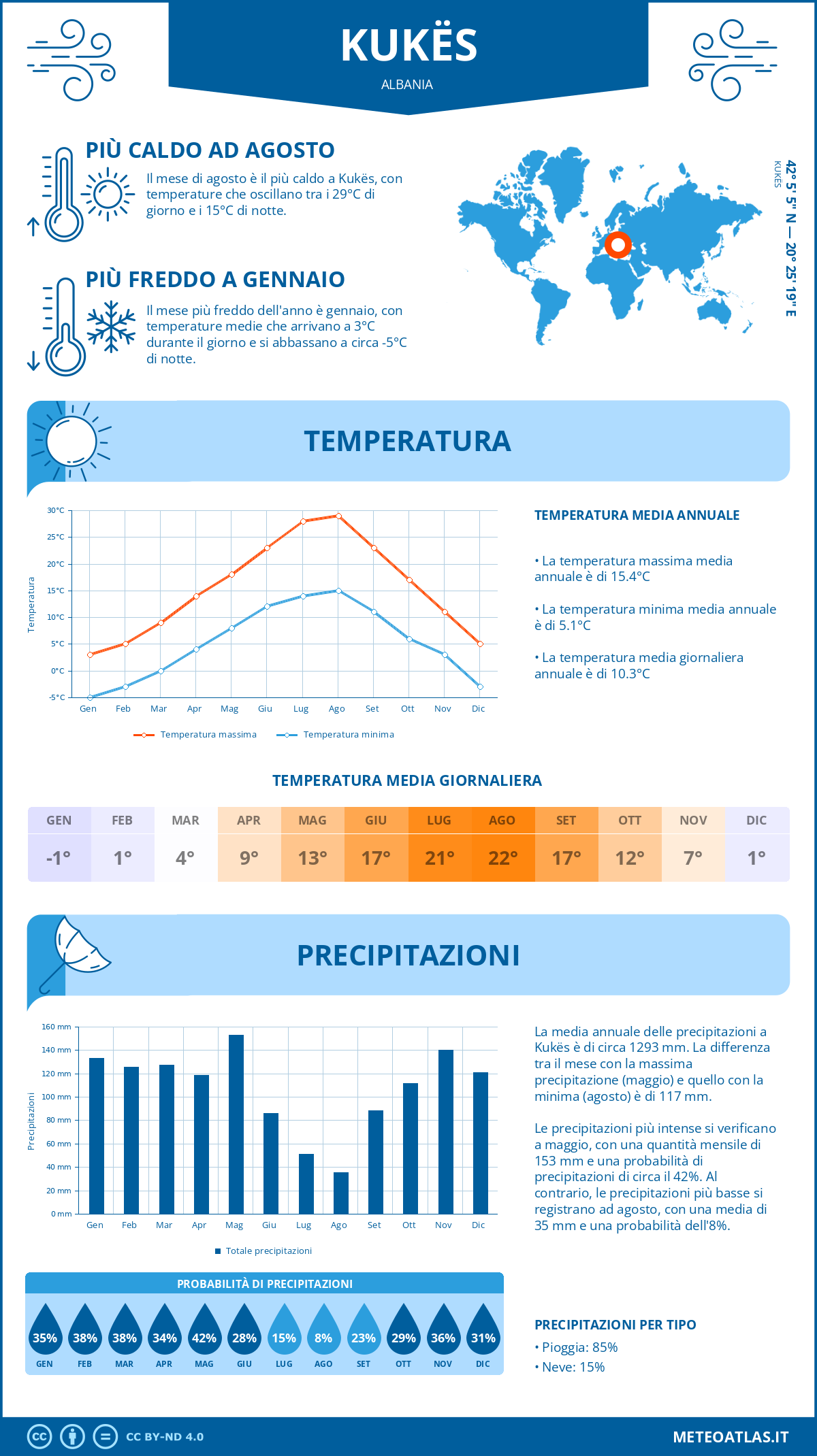 Infografica: Kukës – temperature e precipitazioni mensili con grafici sulle tendenze climatiche annuali Infografica: Kukës (Albania) – temperature e precipitazioni mensili con grafici sulle tendenze climatiche annuali