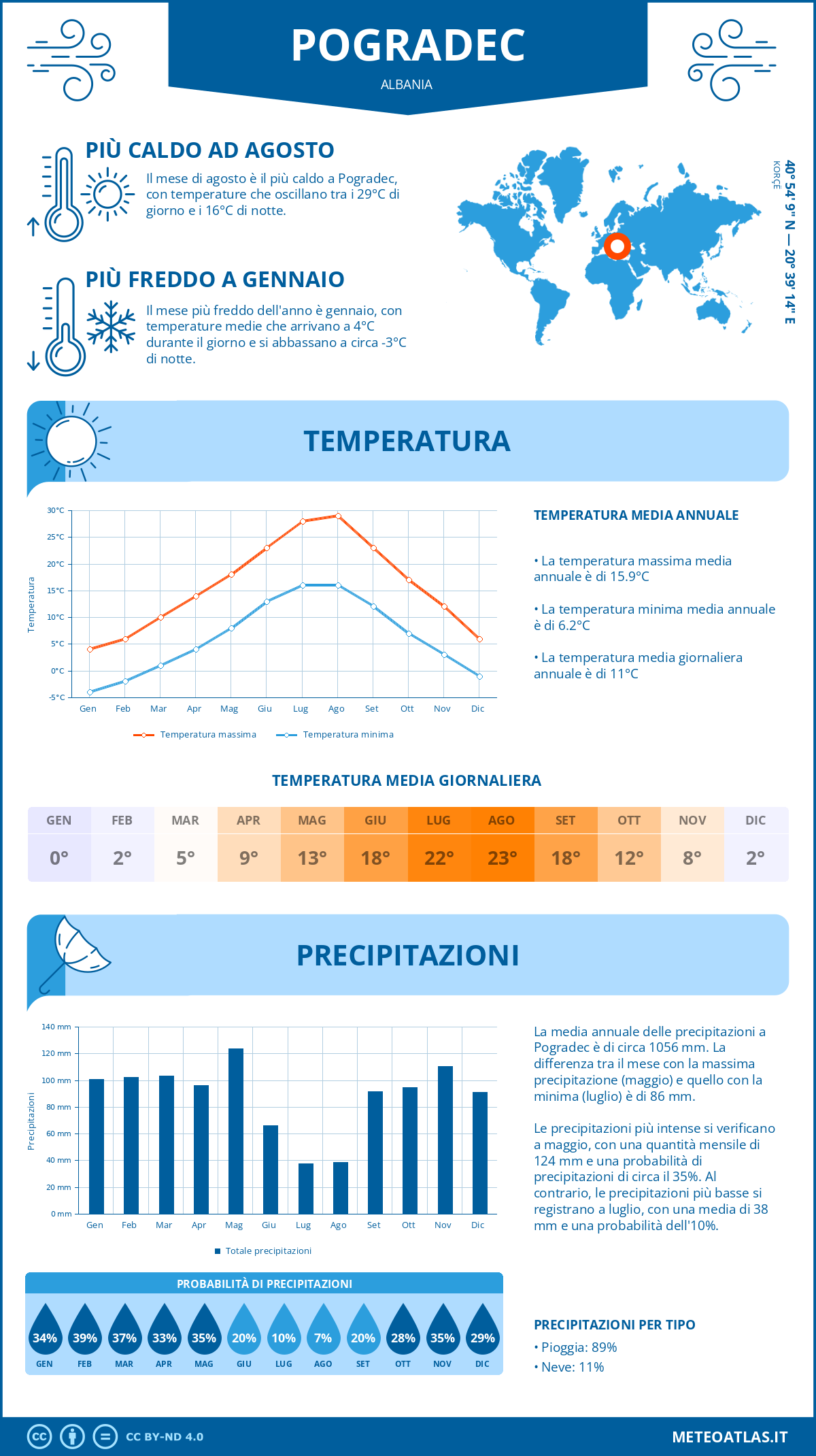 Infografica: Pogradec – temperature e precipitazioni mensili con grafici sulle tendenze climatiche annuali Infografica: Pogradec (Albania) – temperature e precipitazioni mensili con grafici sulle tendenze climatiche annuali