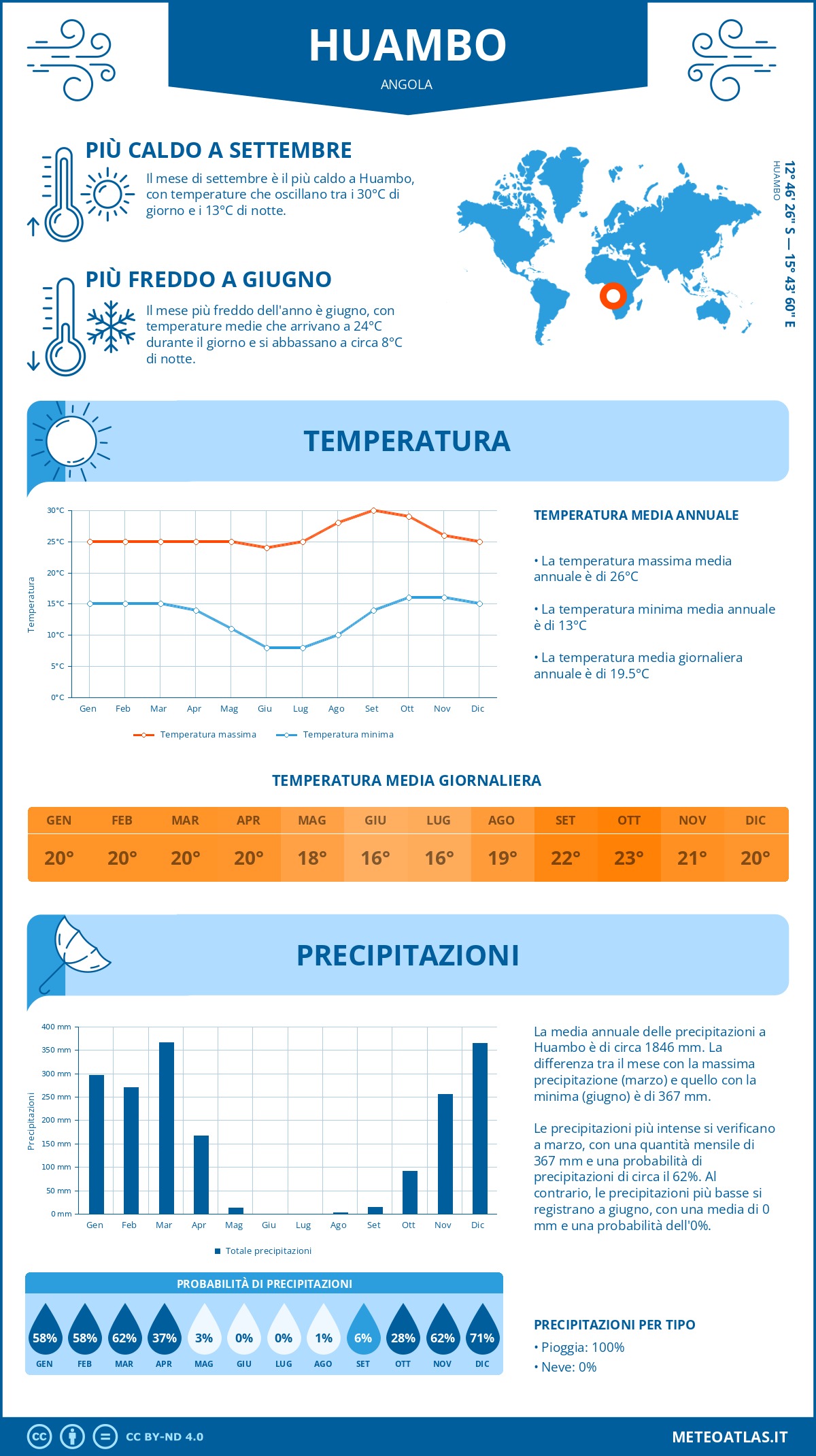 Infografica: Huambo – temperature e precipitazioni mensili con grafici sulle tendenze climatiche annuali Infografica: Huambo (Angola) – temperature e precipitazioni mensili con grafici sulle tendenze climatiche annuali