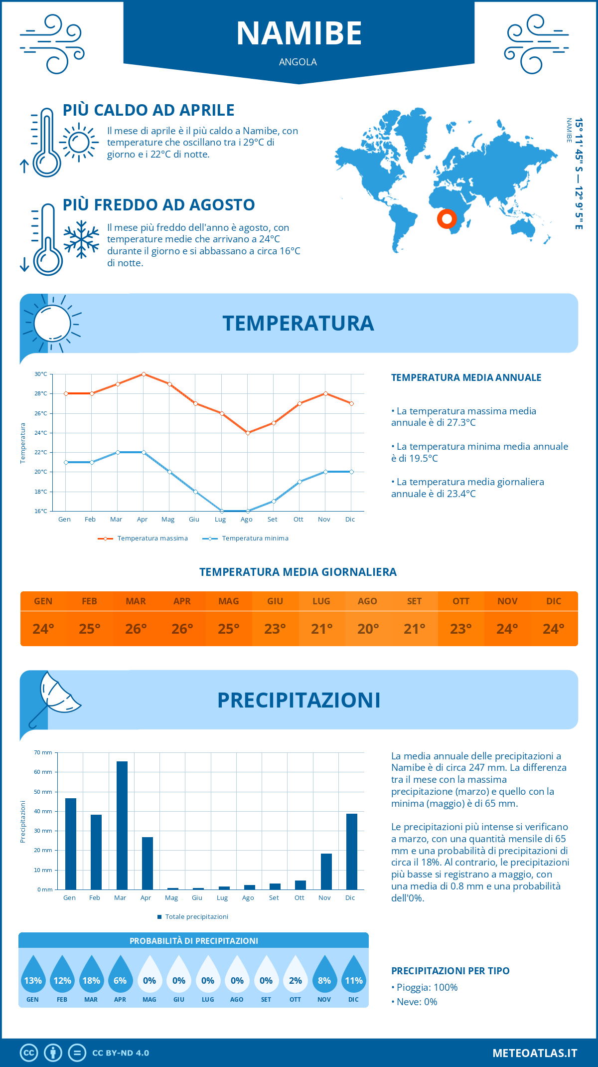 Infografica: Namibe – temperature e precipitazioni mensili con grafici sulle tendenze climatiche annuali Infografica: Namibe (Angola) – temperature e precipitazioni mensili con grafici sulle tendenze climatiche annuali