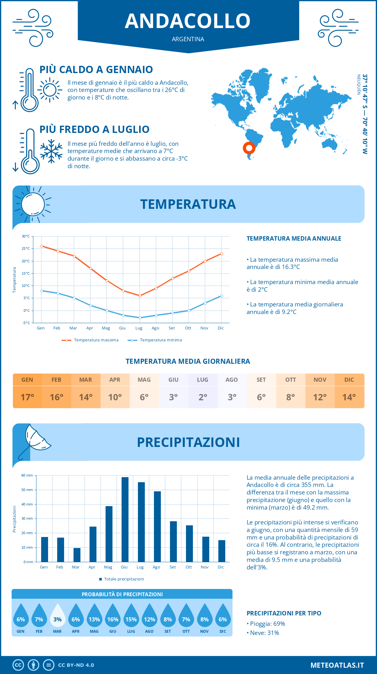 Infografica: Andacollo – temperature e precipitazioni mensili con grafici sulle tendenze climatiche annuali Infografica: Andacollo (Argentina) – temperature e precipitazioni mensili con grafici sulle tendenze climatiche annuali