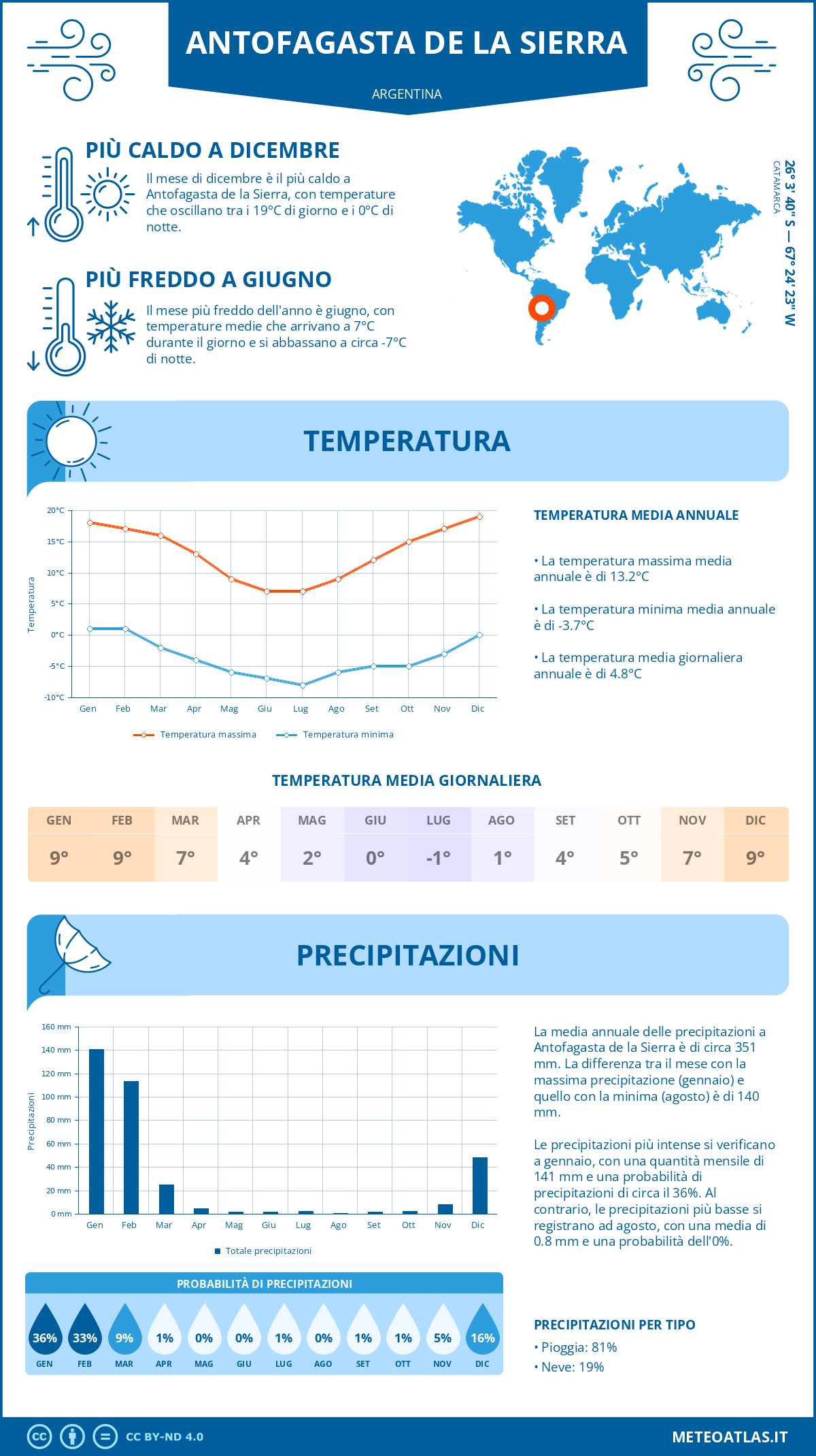 Infografica: Antofagasta de la Sierra - temperature e precipitazioni mensili con grafici sulle tendenze climatiche annuali Infografica: Antofagasta de la Sierra (Argentina) - temperature e precipitazioni mensili con grafici sulle tendenze climatiche annuali