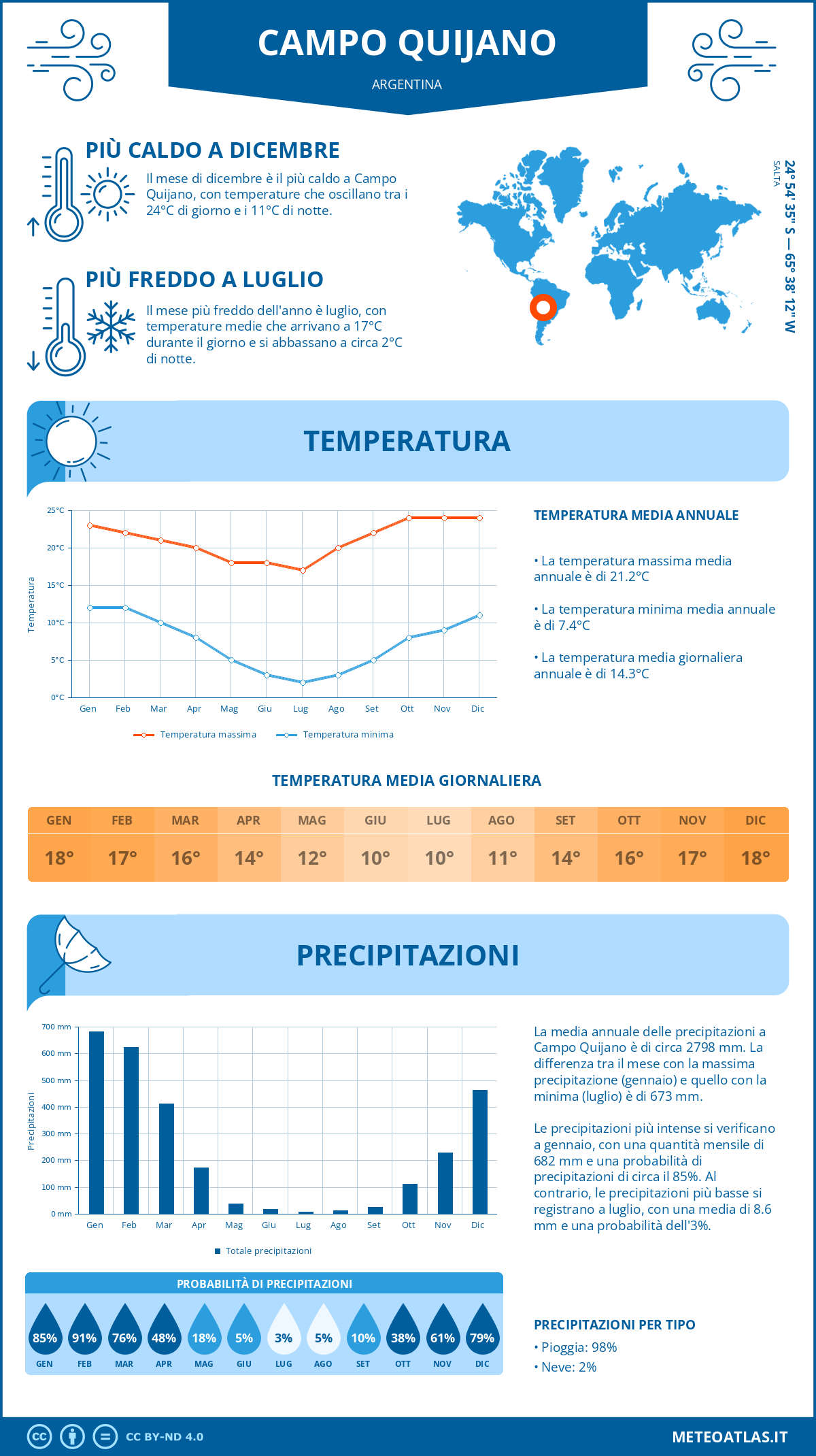 Infografica: Campo Quijano – temperature e precipitazioni mensili con grafici sulle tendenze climatiche annuali Infografica: Campo Quijano (Argentina) – temperature e precipitazioni mensili con grafici sulle tendenze climatiche annuali