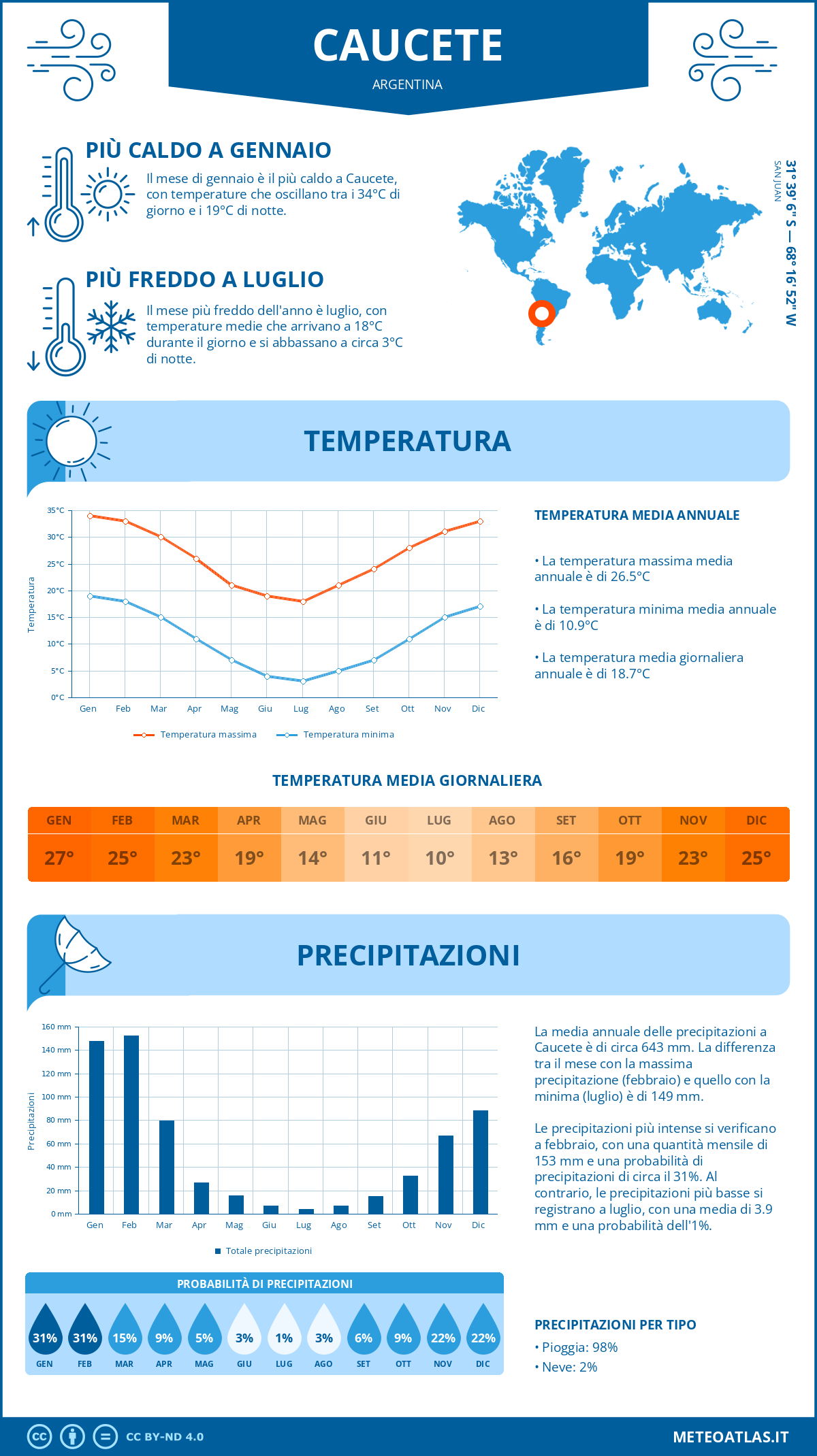 Infografica: Caucete – temperature e precipitazioni mensili con grafici sulle tendenze climatiche annuali Infografica: Caucete (Argentina) – temperature e precipitazioni mensili con grafici sulle tendenze climatiche annuali