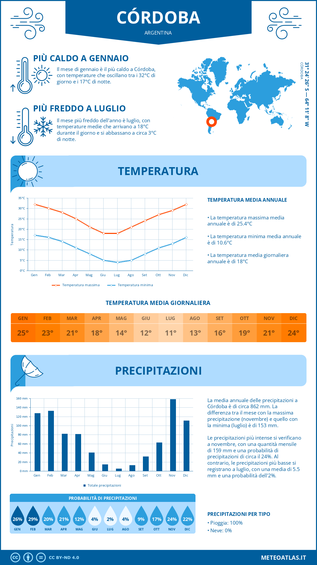 Infografica: Córdoba – temperature e precipitazioni mensili con grafici sulle tendenze climatiche annuali Infografica: Córdoba (Argentina) – temperature e precipitazioni mensili con grafici sulle tendenze climatiche annuali