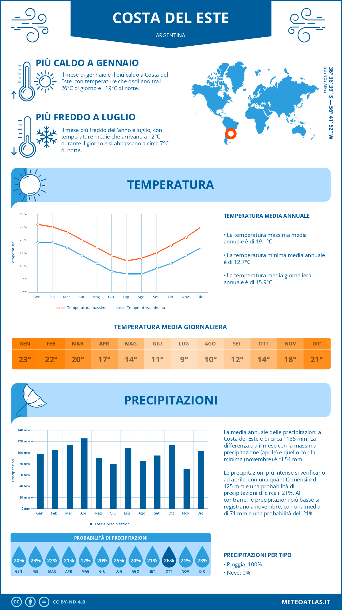 Infografica: Costa del Este – temperature e precipitazioni mensili con grafici sulle tendenze climatiche annuali Infografica: Costa del Este (Argentina) – temperature e precipitazioni mensili con grafici sulle tendenze climatiche annuali