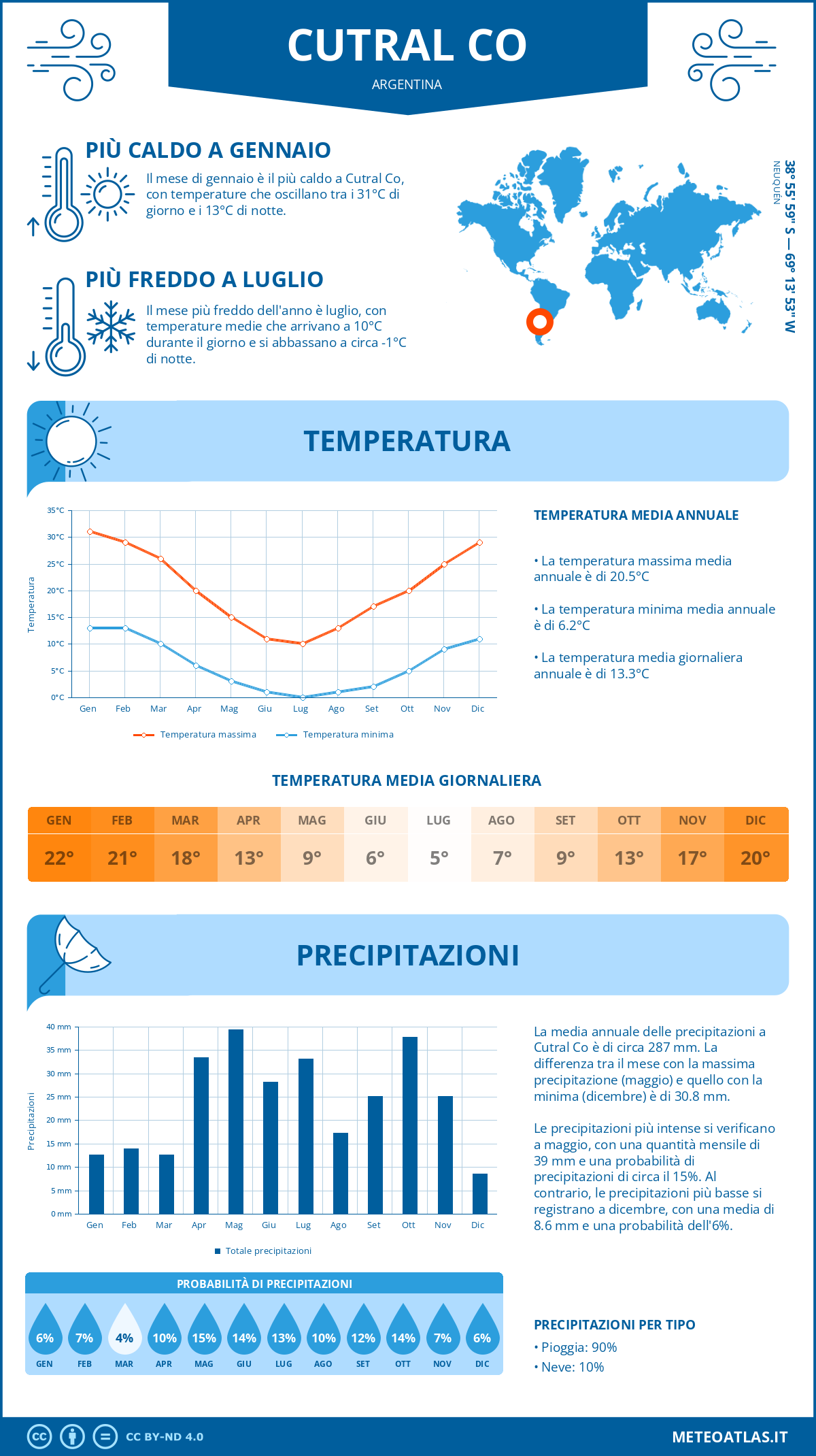 Infografica: Cutral Co – temperature e precipitazioni mensili con grafici sulle tendenze climatiche annuali Infografica: Cutral Co (Argentina) – temperature e precipitazioni mensili con grafici sulle tendenze climatiche annuali