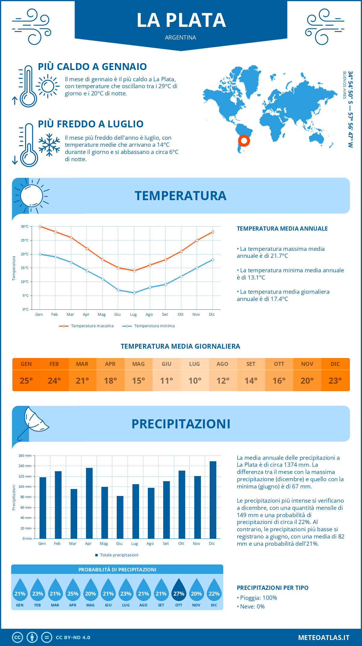 Infografica: La Plata – temperature e precipitazioni mensili con grafici sulle tendenze climatiche annuali Infografica: La Plata (Argentina) – temperature e precipitazioni mensili con grafici sulle tendenze climatiche annuali