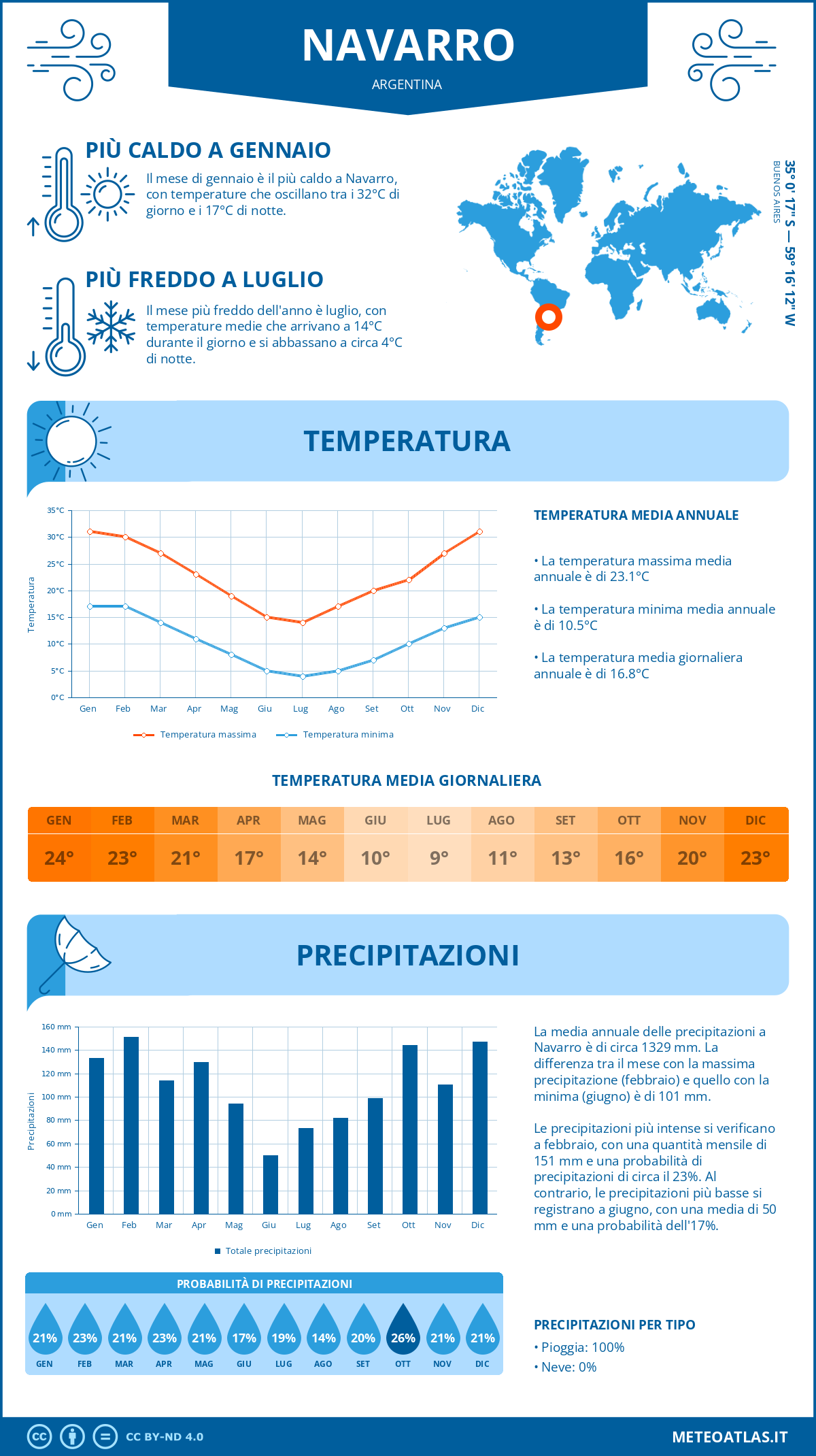 Infografica: Navarro – temperature e precipitazioni mensili con grafici sulle tendenze climatiche annuali Infografica: Navarro (Argentina) – temperature e precipitazioni mensili con grafici sulle tendenze climatiche annuali