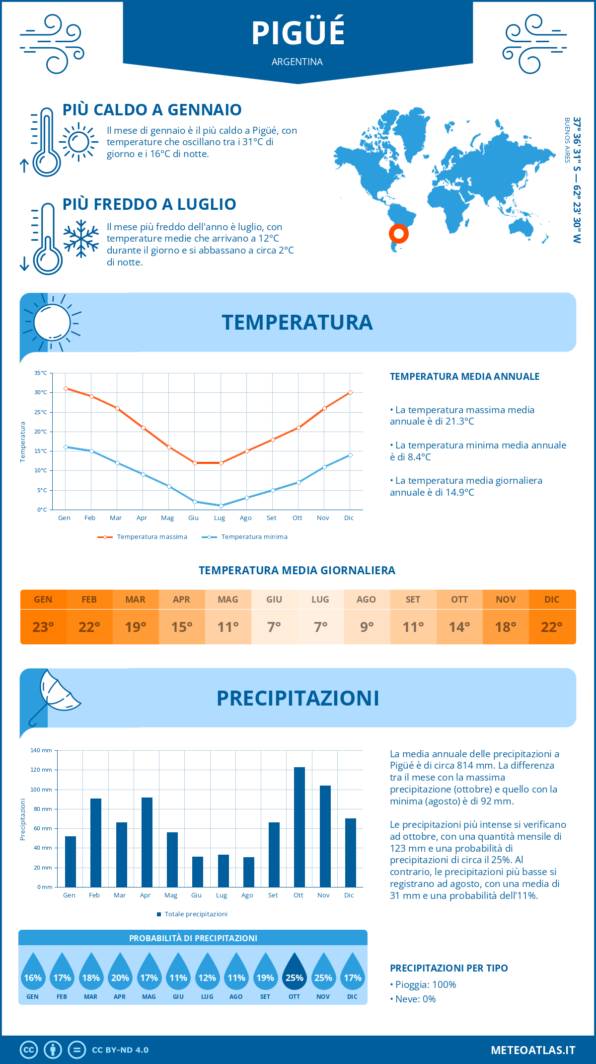 Infografica: Pigüé – temperature e precipitazioni mensili con grafici sulle tendenze climatiche annuali Infografica: Pigüé (Argentina) – temperature e precipitazioni mensili con grafici sulle tendenze climatiche annuali