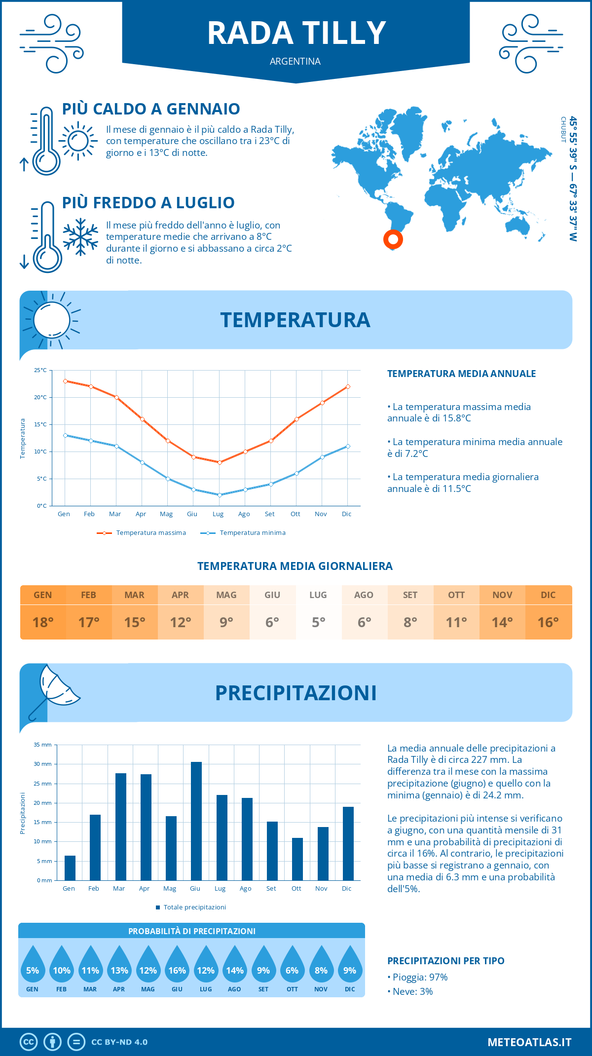 Infografica: Rada Tilly – temperature e precipitazioni mensili con grafici sulle tendenze climatiche annuali Infografica: Rada Tilly (Argentina) – temperature e precipitazioni mensili con grafici sulle tendenze climatiche annuali