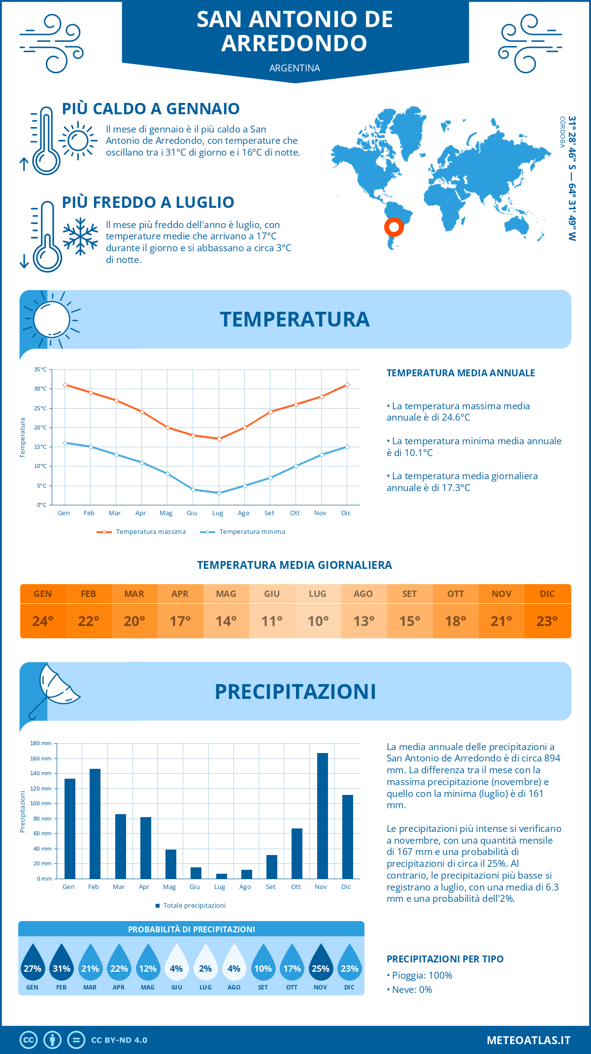 Infografica: San Antonio de Arredondo – temperature e precipitazioni mensili con grafici sulle tendenze climatiche annuali Infografica: San Antonio de Arredondo (Argentina) – temperature e precipitazioni mensili con grafici sulle tendenze climatiche annuali