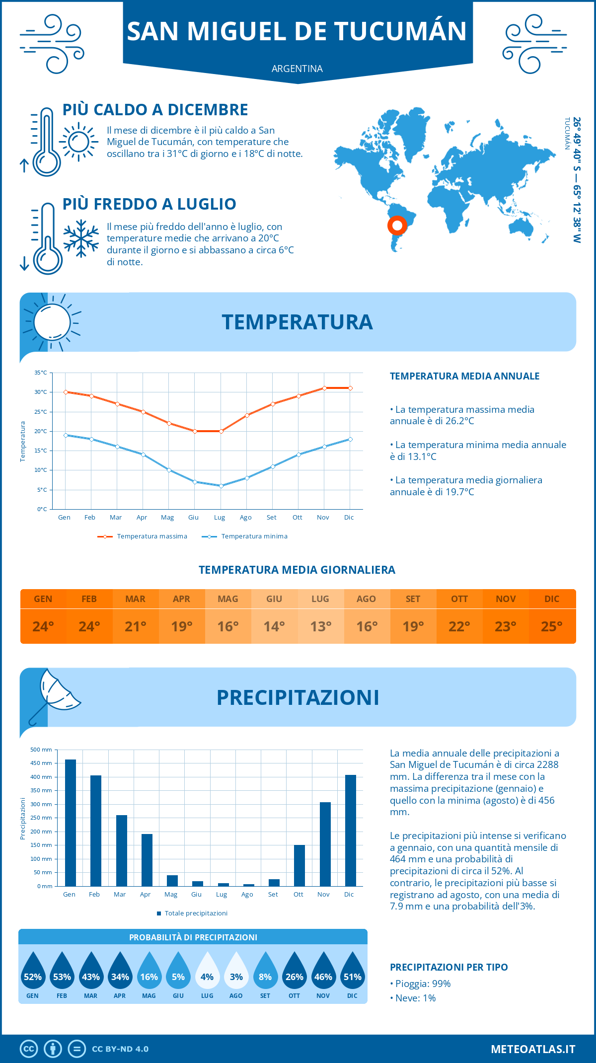 Infografica: San Miguel de Tucumán – temperature e precipitazioni mensili con grafici sulle tendenze climatiche annuali Infografica: San Miguel de Tucumán (Argentina) – temperature e precipitazioni mensili con grafici sulle tendenze climatiche annuali