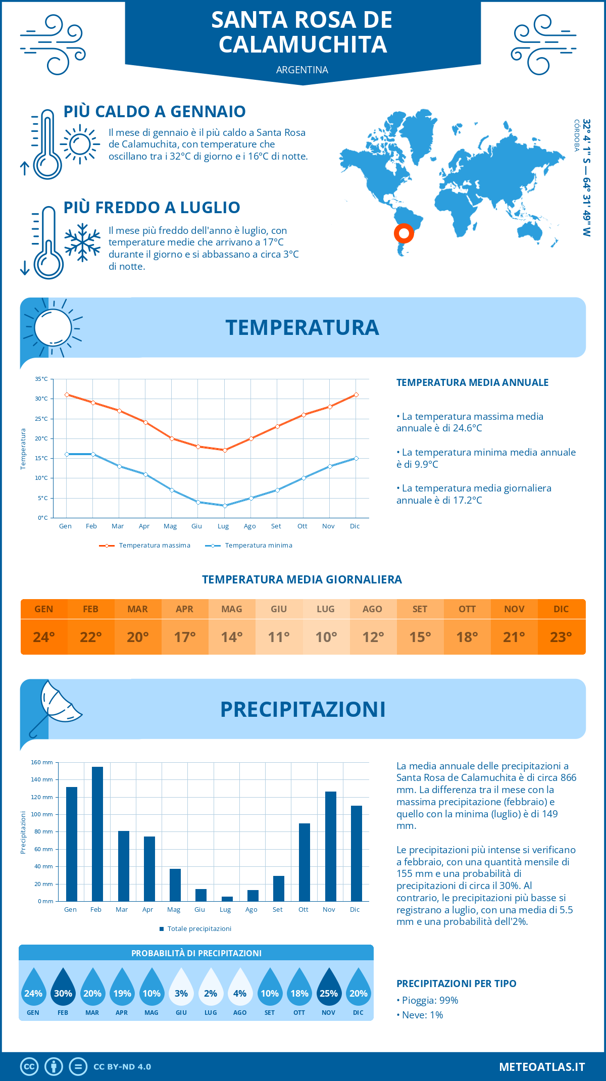 Infografica: Santa Rosa de Calamuchita – temperature e precipitazioni mensili con grafici sulle tendenze climatiche annuali Infografica: Santa Rosa de Calamuchita (Argentina) – temperature e precipitazioni mensili con grafici sulle tendenze climatiche annuali
