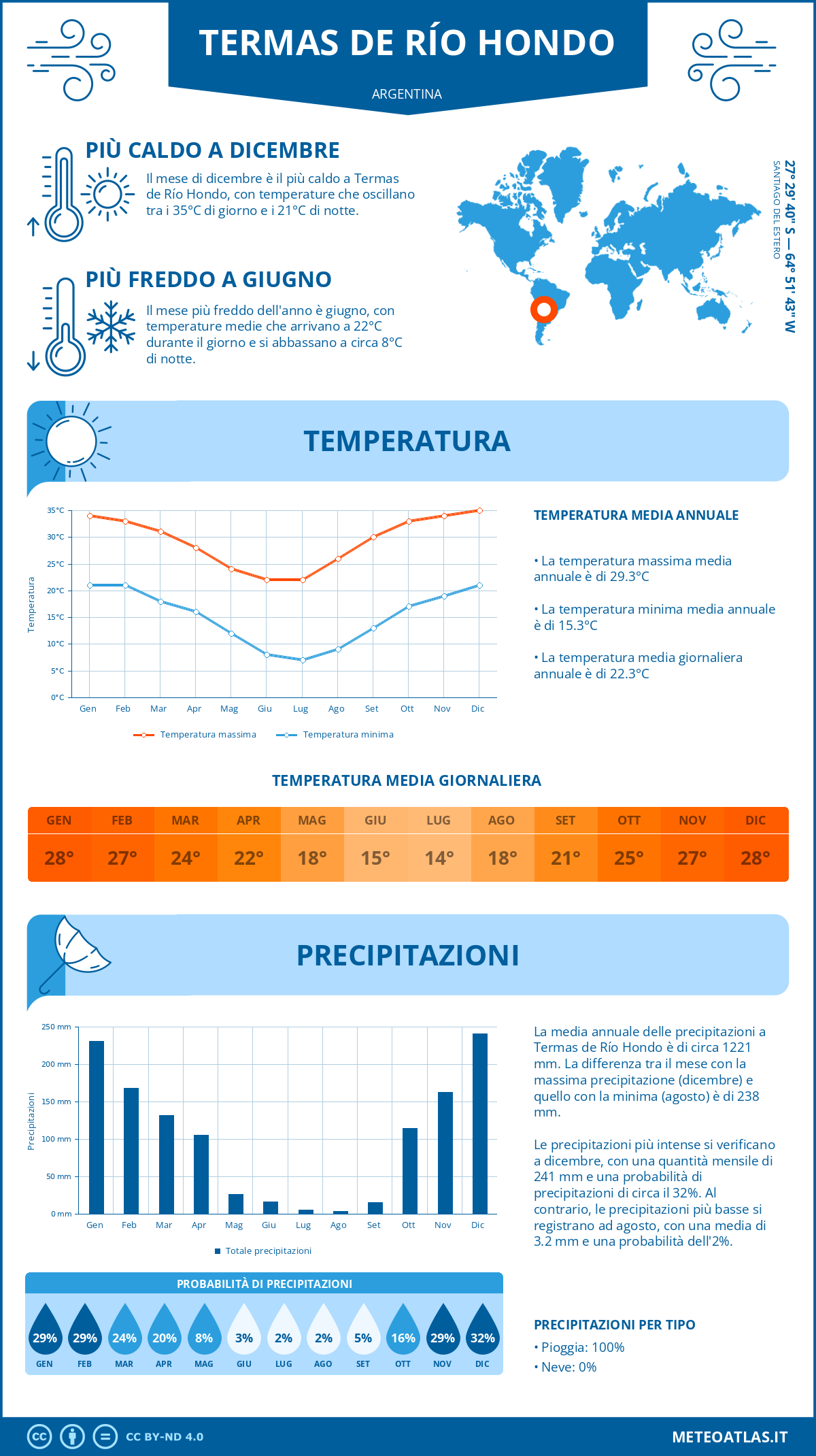 Infografica: Termas de Río Hondo – temperature e precipitazioni mensili con grafici sulle tendenze climatiche annuali Infografica: Termas de Río Hondo (Argentina) – temperature e precipitazioni mensili con grafici sulle tendenze climatiche annuali