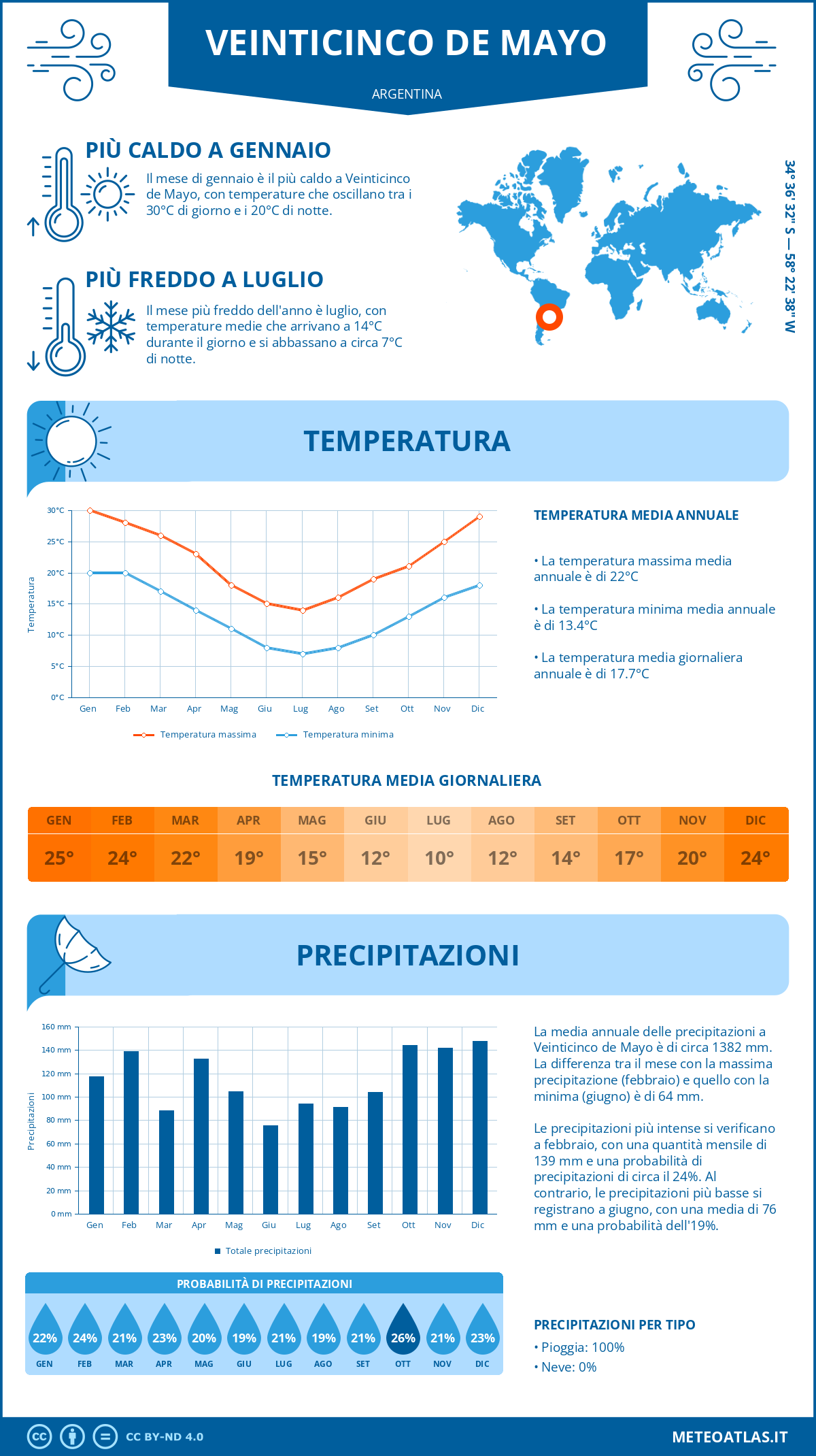Infografica: Veinticinco de Mayo – temperature e precipitazioni mensili con grafici sulle tendenze climatiche annuali Infografica: Veinticinco de Mayo (Argentina) – temperature e precipitazioni mensili con grafici sulle tendenze climatiche annuali