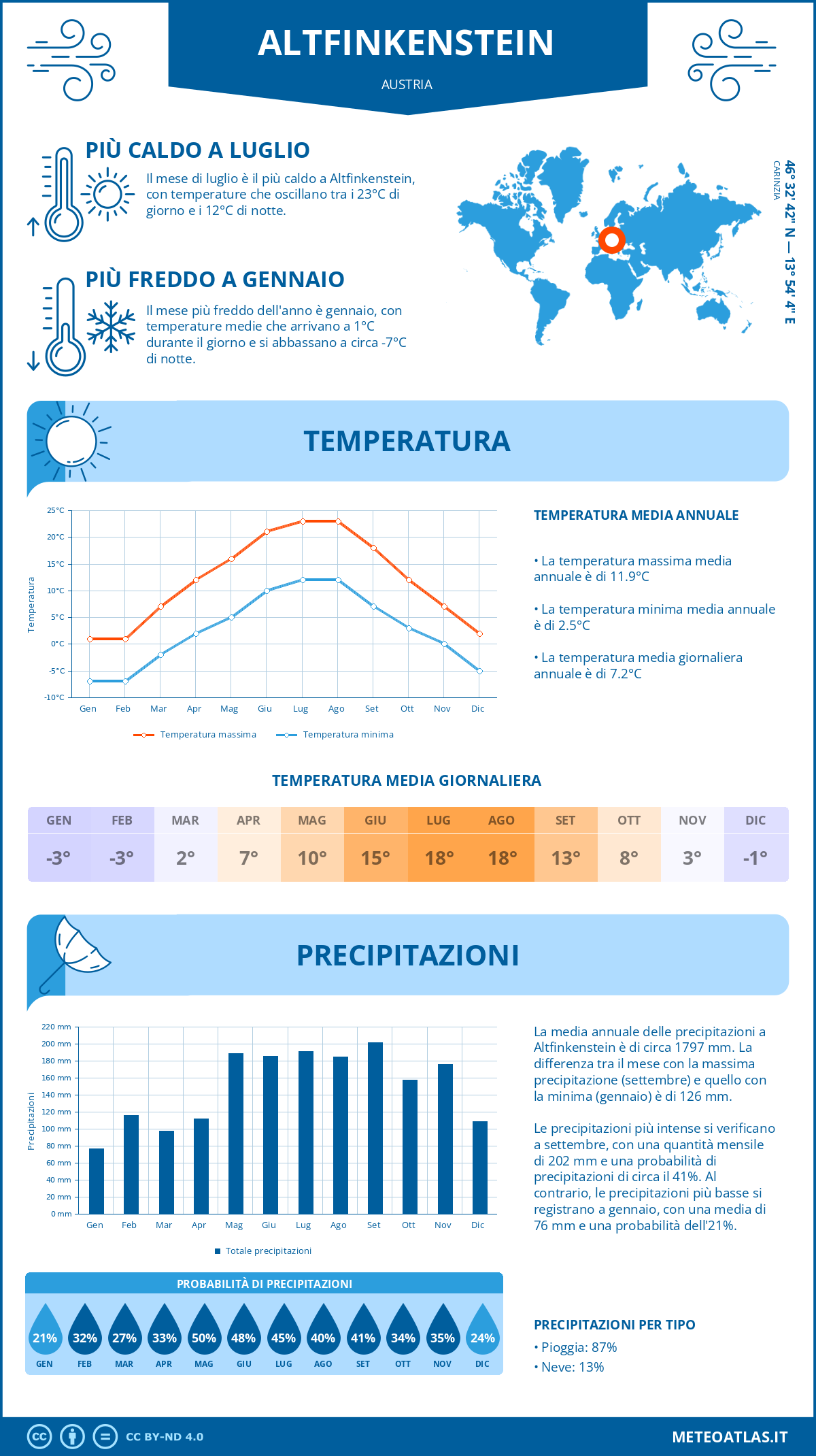 Infografica: Altfinkenstein – temperature e precipitazioni mensili con grafici sulle tendenze climatiche annuali Infografica: Altfinkenstein (Austria) – temperature e precipitazioni mensili con grafici sulle tendenze climatiche annuali