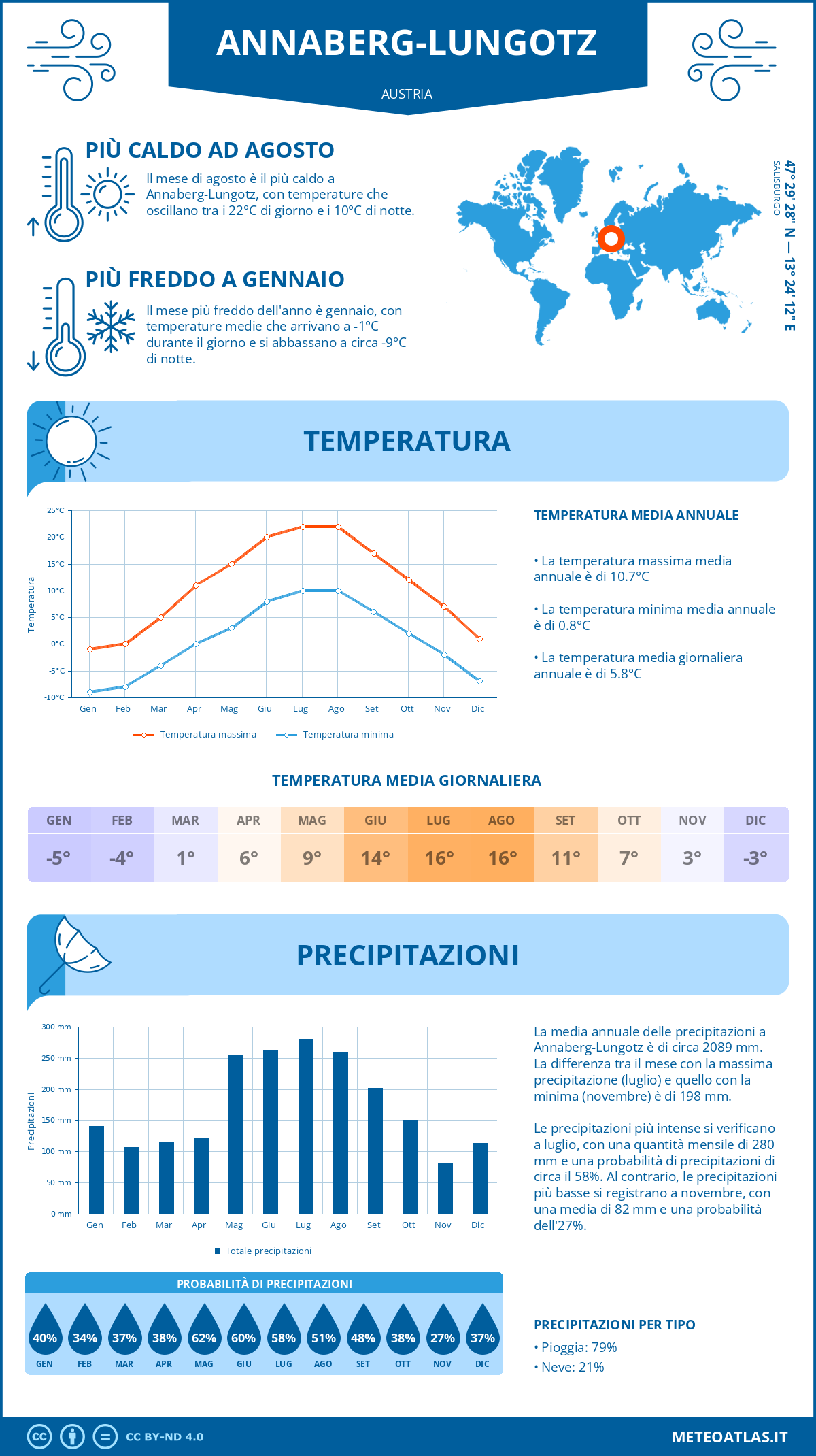 Infografica: Annaberg-Lungotz – temperature e precipitazioni mensili con grafici sulle tendenze climatiche annuali Infografica: Annaberg-Lungotz (Austria) – temperature e precipitazioni mensili con grafici sulle tendenze climatiche annuali