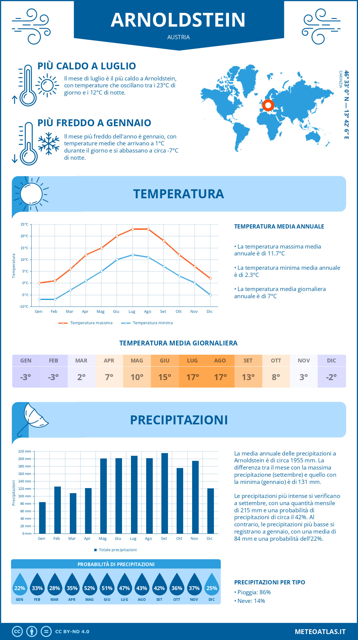 Infografica: Arnoldstein – temperature e precipitazioni mensili con grafici sulle tendenze climatiche annuali Infografica: Arnoldstein (Austria) – temperature e precipitazioni mensili con grafici sulle tendenze climatiche annuali