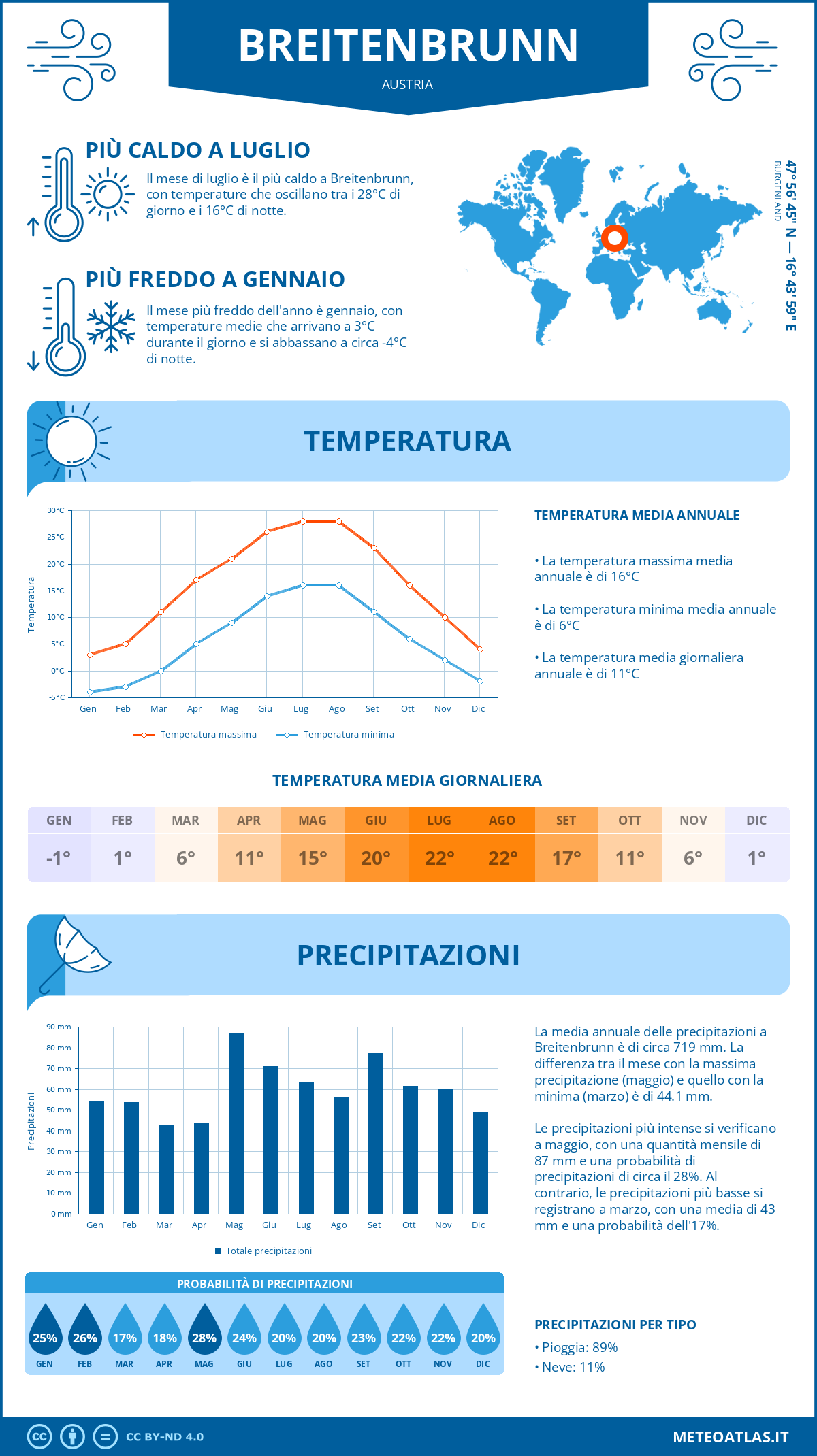 Infografica: Breitenbrunn – temperature e precipitazioni mensili con grafici sulle tendenze climatiche annuali Infografica: Breitenbrunn (Austria) – temperature e precipitazioni mensili con grafici sulle tendenze climatiche annuali