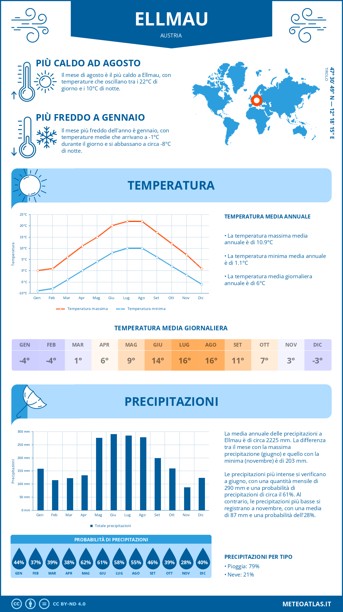 Infografica: Ellmau – temperature e precipitazioni mensili con grafici sulle tendenze climatiche annuali Infografica: Ellmau (Austria) – temperature e precipitazioni mensili con grafici sulle tendenze climatiche annuali