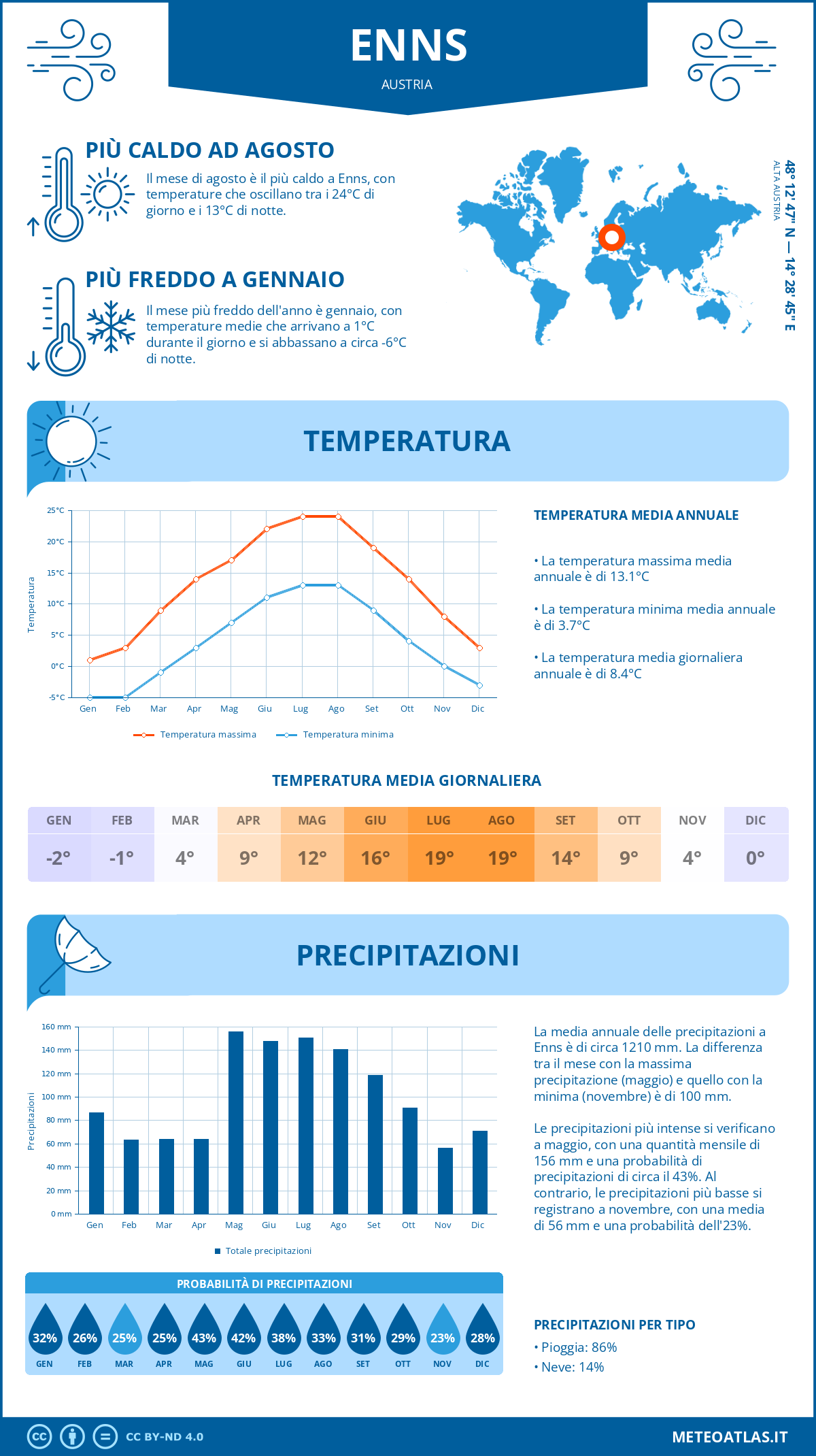 Infografica: Enns – temperature e precipitazioni mensili con grafici sulle tendenze climatiche annuali Infografica: Enns (Austria) – temperature e precipitazioni mensili con grafici sulle tendenze climatiche annuali