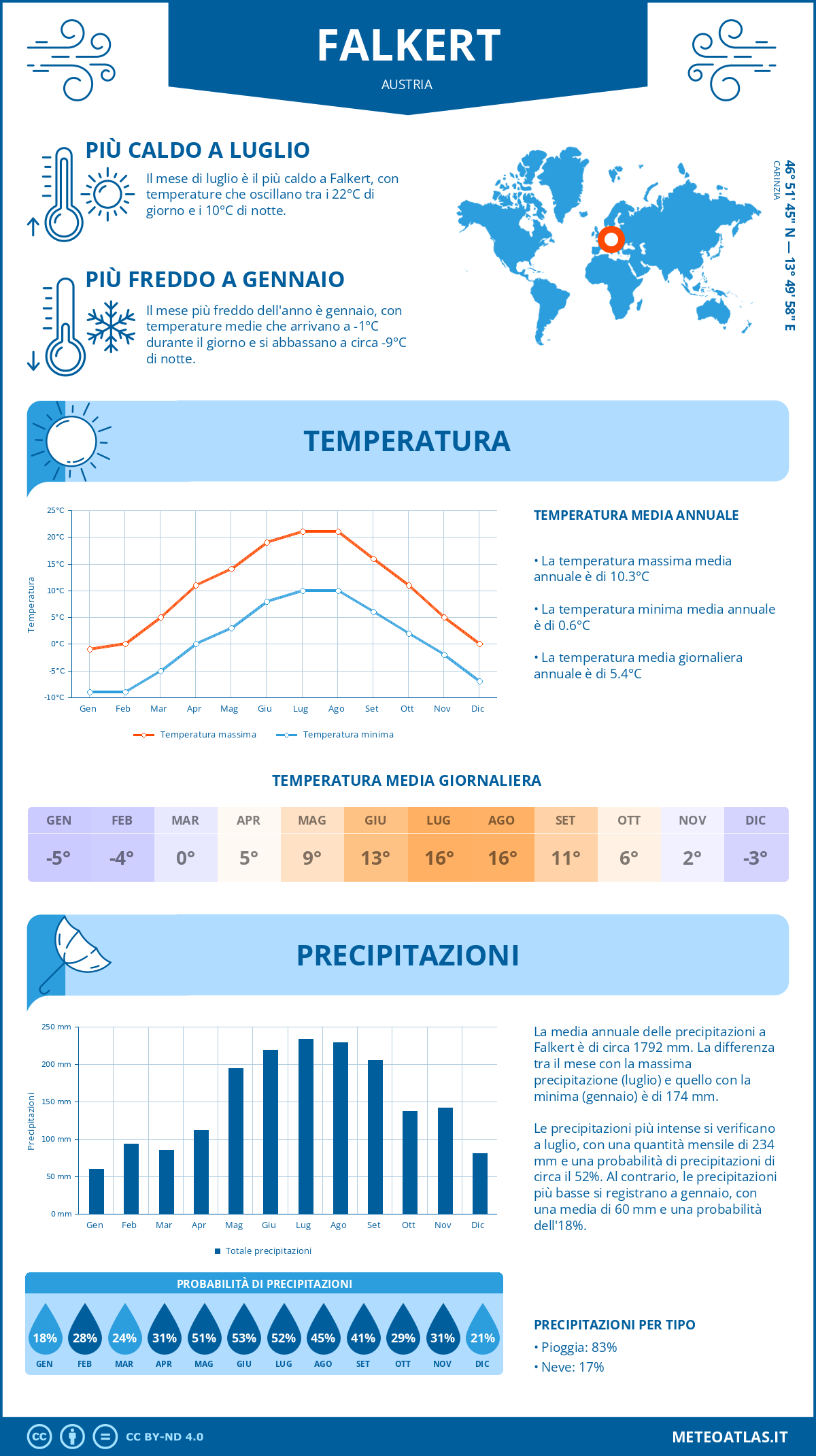 Infografica: Falkert – temperature e precipitazioni mensili con grafici sulle tendenze climatiche annuali Infografica: Falkert (Austria) – temperature e precipitazioni mensili con grafici sulle tendenze climatiche annuali