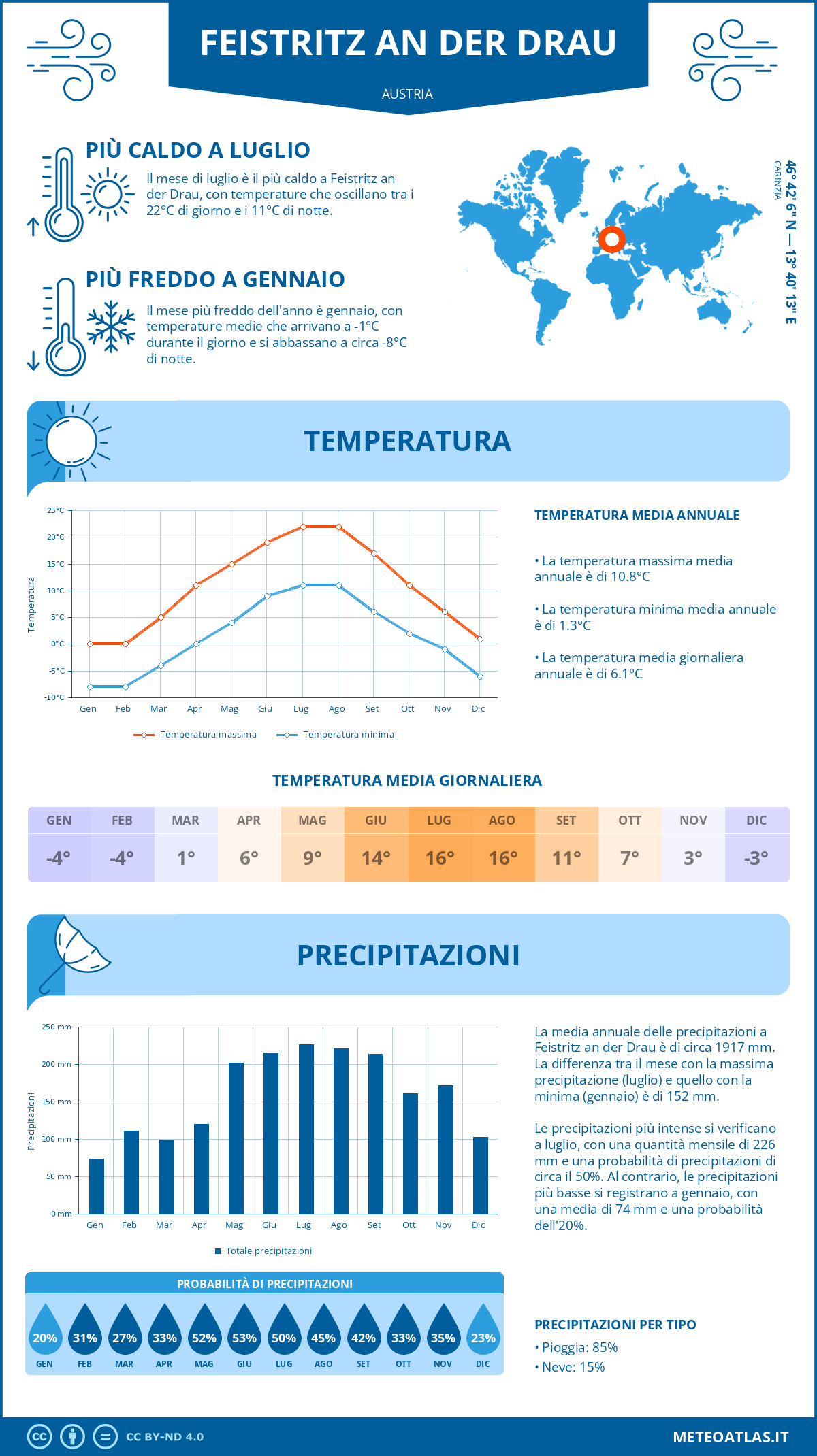 Infografica: Feistritz an der Drau – temperature e precipitazioni mensili con grafici sulle tendenze climatiche annuali Infografica: Feistritz an der Drau (Austria) – temperature e precipitazioni mensili con grafici sulle tendenze climatiche annuali