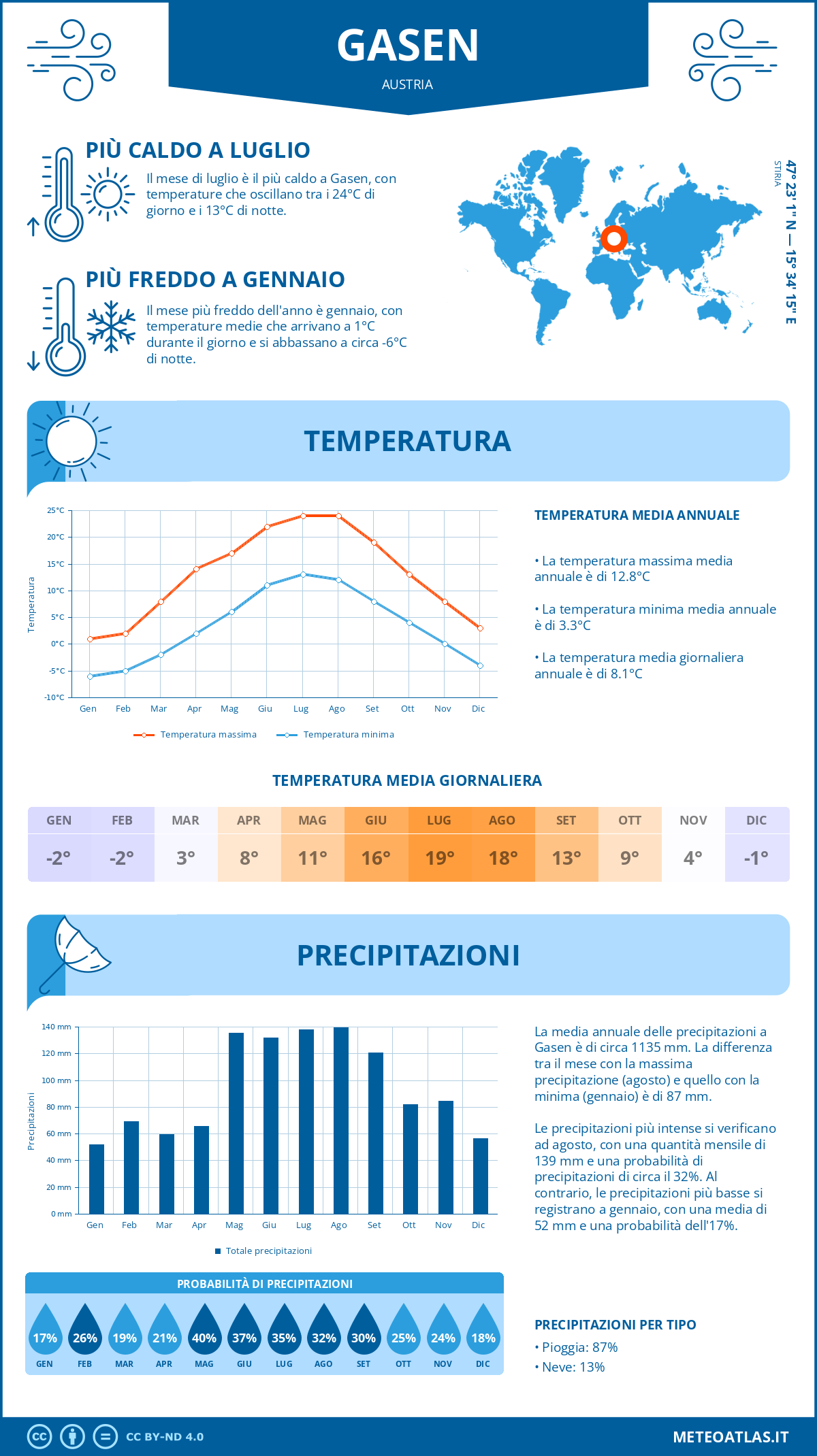 Infografica: Gasen – temperature e precipitazioni mensili con grafici sulle tendenze climatiche annuali Infografica: Gasen (Austria) – temperature e precipitazioni mensili con grafici sulle tendenze climatiche annuali