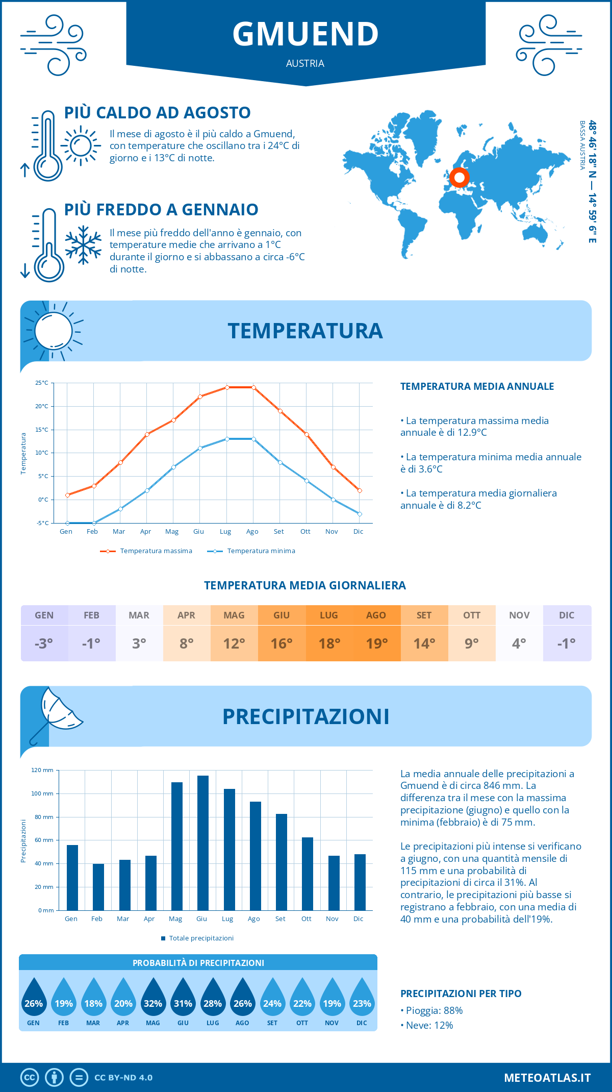 Infografica: Gmuend – temperature e precipitazioni mensili con grafici sulle tendenze climatiche annuali Infografica: Gmuend (Austria) – temperature e precipitazioni mensili con grafici sulle tendenze climatiche annuali