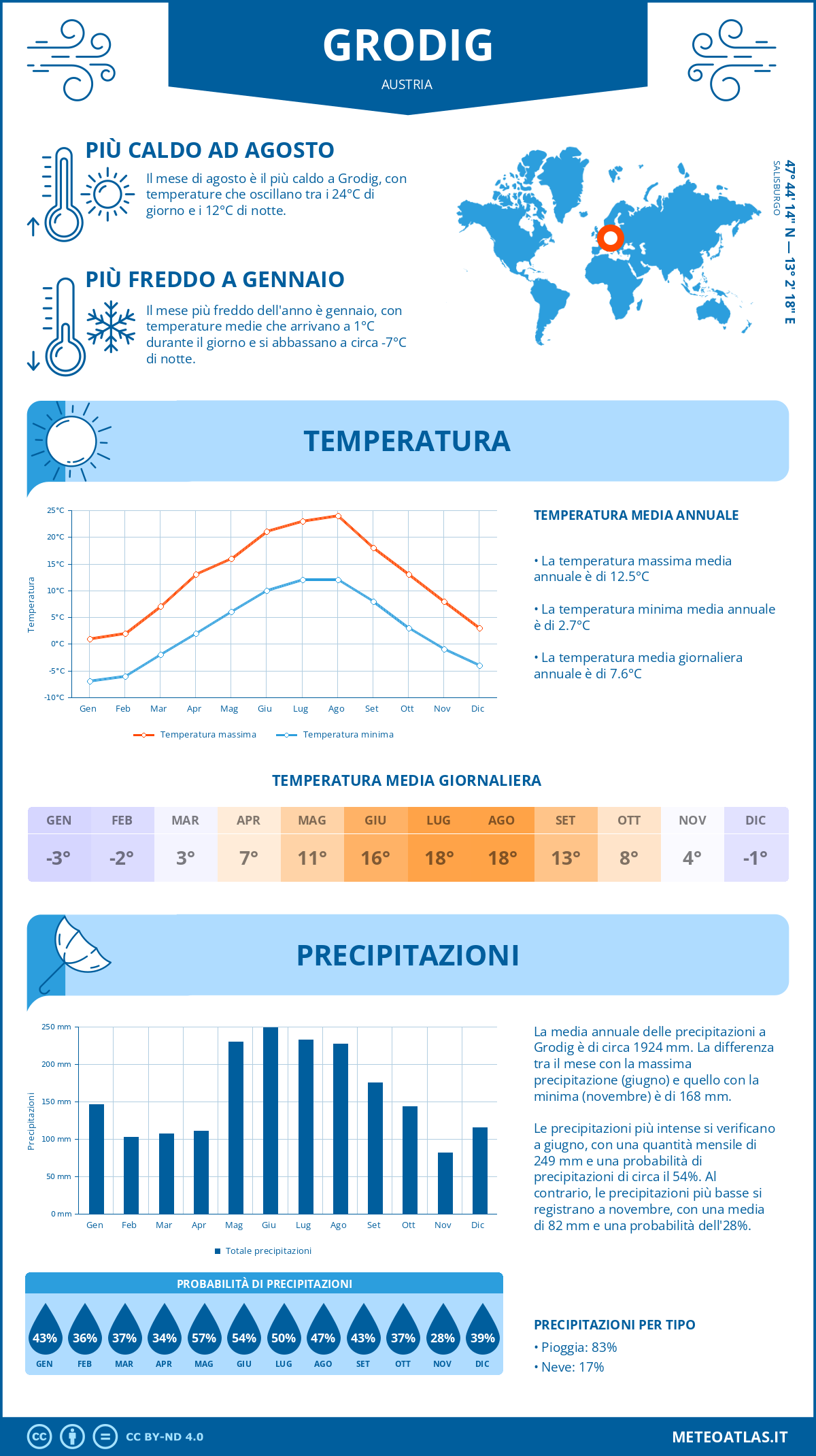 Infografica: Grodig – temperature e precipitazioni mensili con grafici sulle tendenze climatiche annuali Infografica: Grodig (Austria) – temperature e precipitazioni mensili con grafici sulle tendenze climatiche annuali
