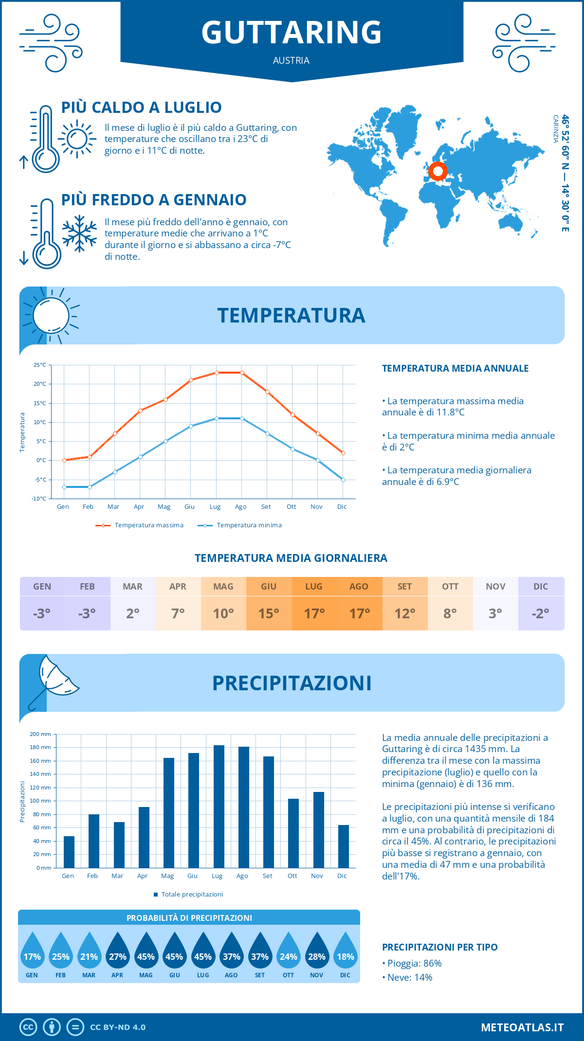 Infografica: Guttaring – temperature e precipitazioni mensili con grafici sulle tendenze climatiche annuali Infografica: Guttaring (Austria) – temperature e precipitazioni mensili con grafici sulle tendenze climatiche annuali