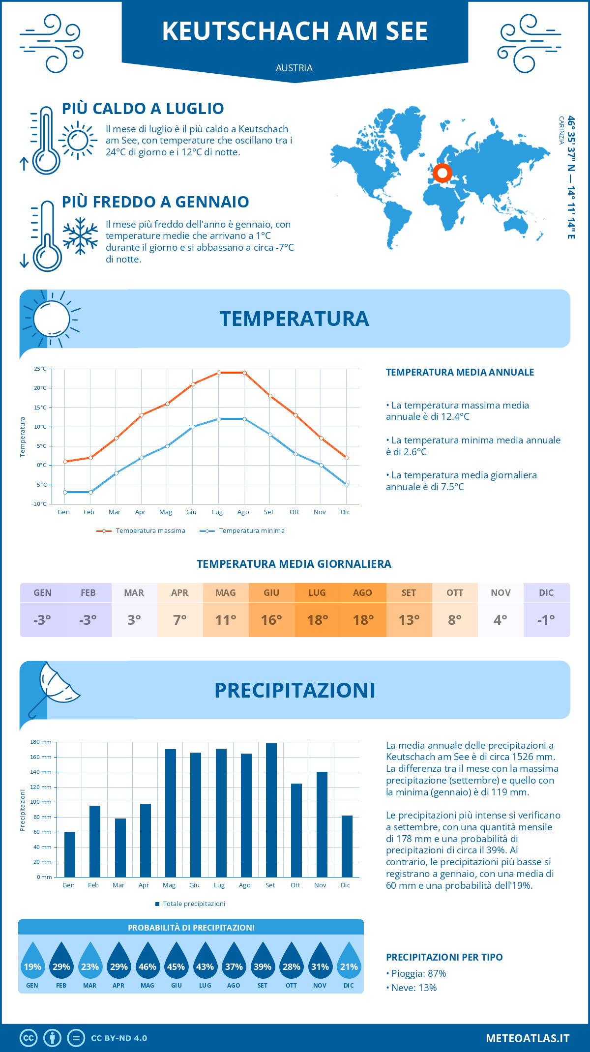 Infografica: Keutschach am See – temperature e precipitazioni mensili con grafici sulle tendenze climatiche annuali Infografica: Keutschach am See (Austria) – temperature e precipitazioni mensili con grafici sulle tendenze climatiche annuali