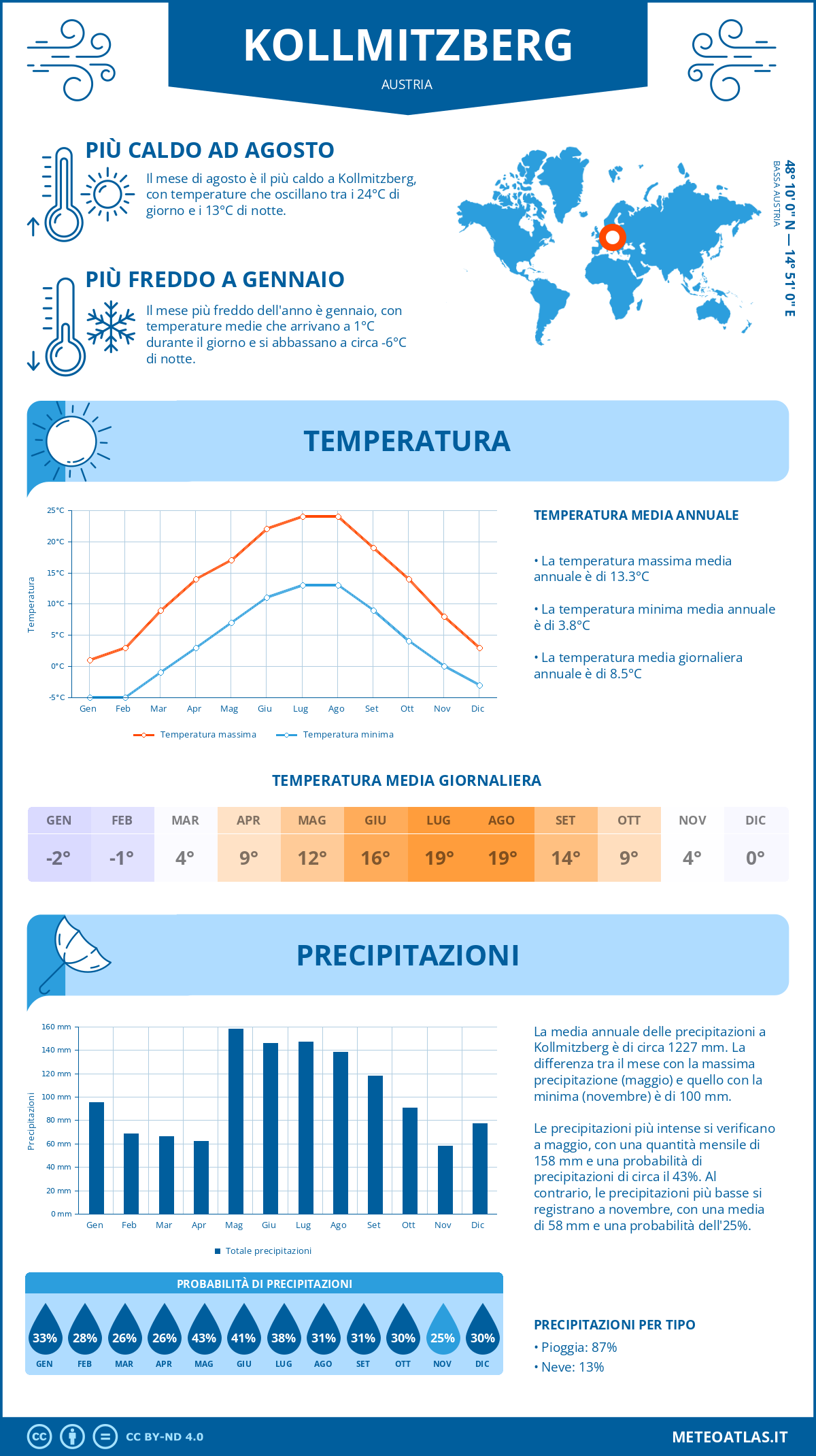 Infografica: Kollmitzberg – temperature e precipitazioni mensili con grafici sulle tendenze climatiche annuali Infografica: Kollmitzberg (Austria) – temperature e precipitazioni mensili con grafici sulle tendenze climatiche annuali