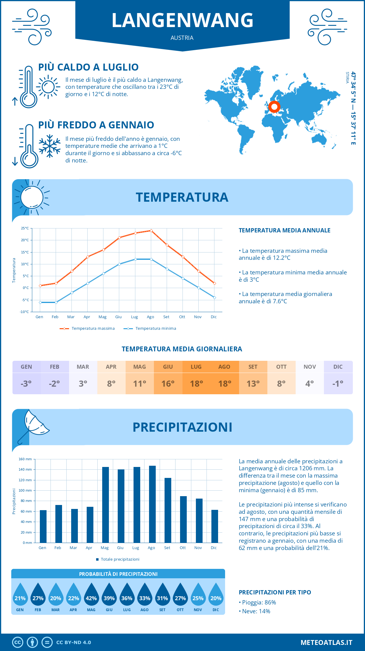 Infografica: Langenwang (Austria) – temperature e precipitazioni mensili con grafici sulle tendenze climatiche annuali