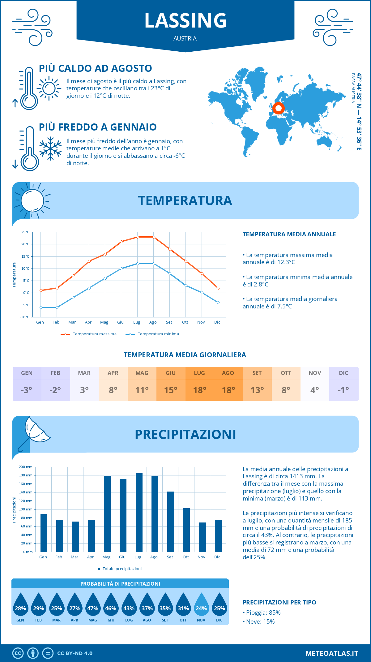 Infografica: Lassing – temperature e precipitazioni mensili con grafici sulle tendenze climatiche annuali Infografica: Lassing (Austria) – temperature e precipitazioni mensili con grafici sulle tendenze climatiche annuali