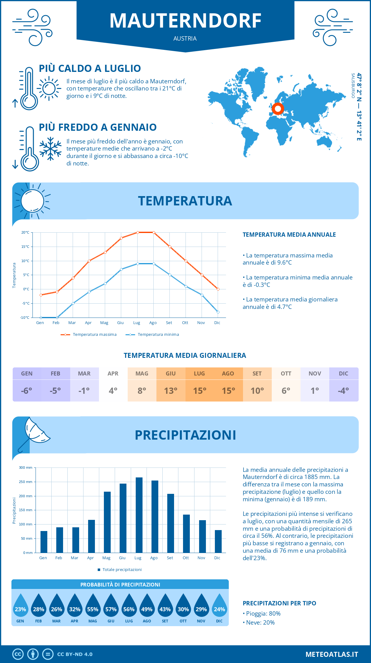 Infografica: Mauterndorf – temperature e precipitazioni mensili con grafici sulle tendenze climatiche annuali Infografica: Mauterndorf (Austria) – temperature e precipitazioni mensili con grafici sulle tendenze climatiche annuali