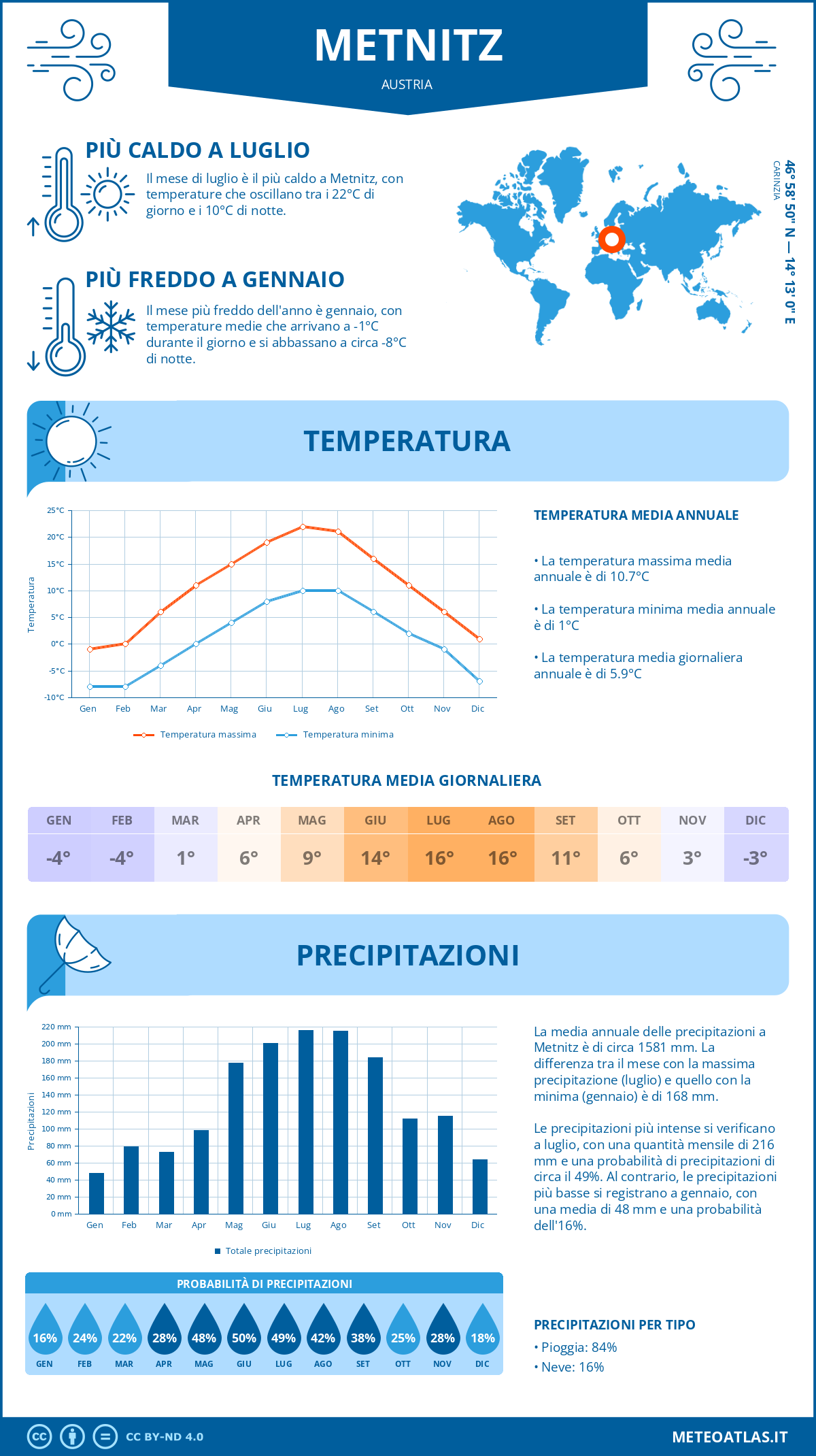 Infografica: Metnitz – temperature e precipitazioni mensili con grafici sulle tendenze climatiche annuali Infografica: Metnitz (Austria) – temperature e precipitazioni mensili con grafici sulle tendenze climatiche annuali