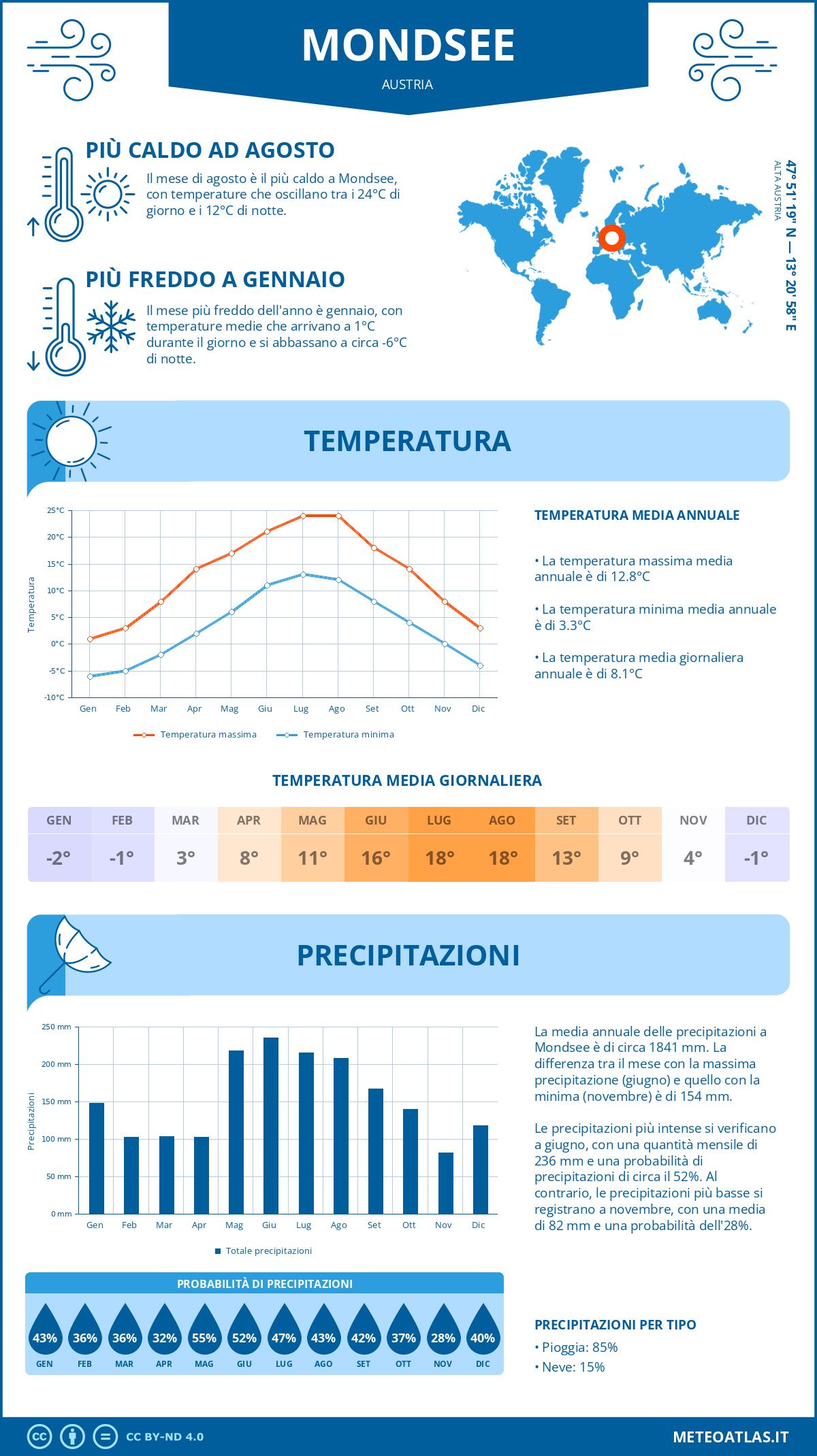 Infografica: Mondsee – temperature e precipitazioni mensili con grafici sulle tendenze climatiche annuali Infografica: Mondsee (Austria) – temperature e precipitazioni mensili con grafici sulle tendenze climatiche annuali
