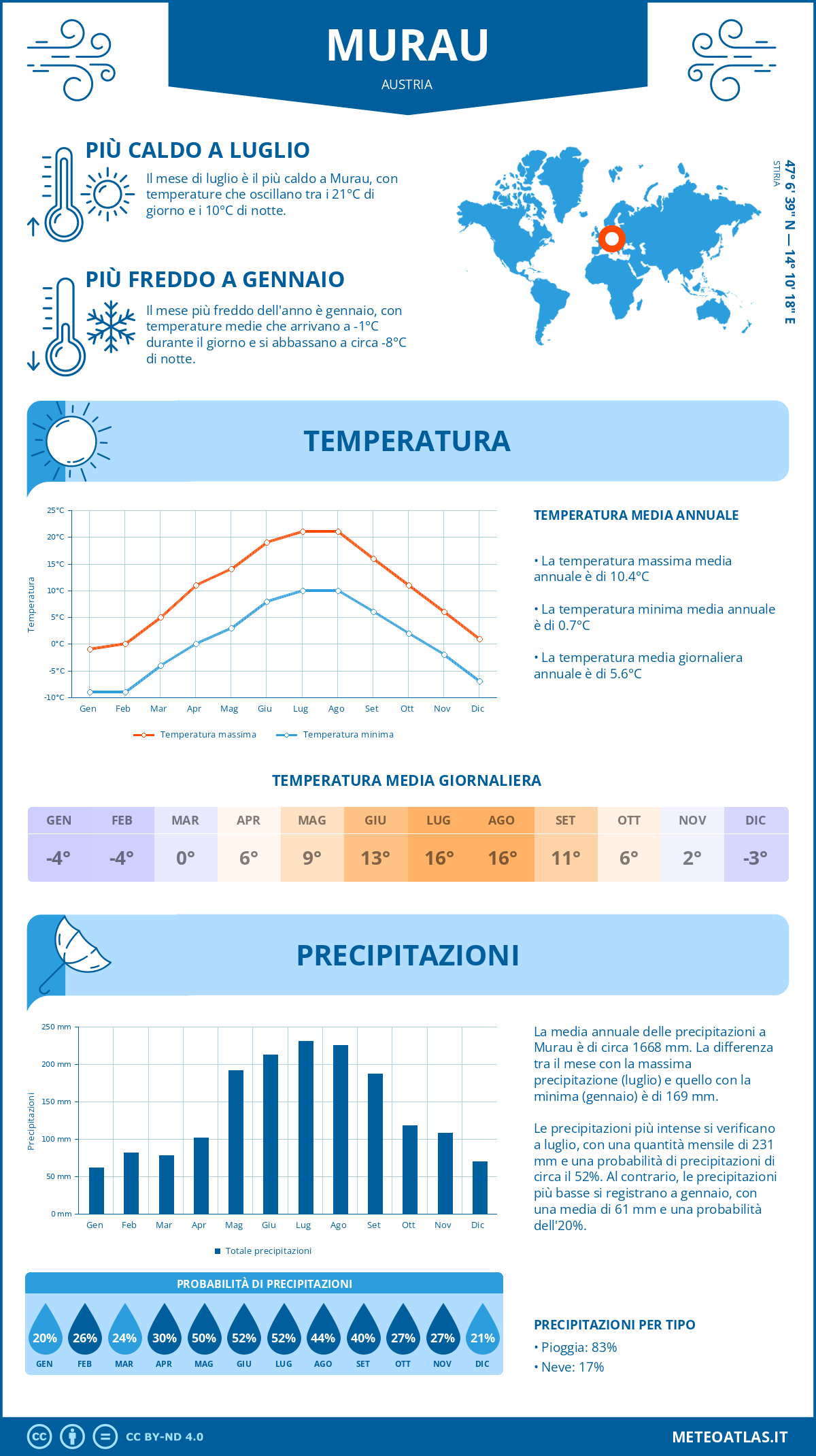 Infografica: Murau – temperature e precipitazioni mensili con grafici sulle tendenze climatiche annuali Infografica: Murau (Austria) – temperature e precipitazioni mensili con grafici sulle tendenze climatiche annuali