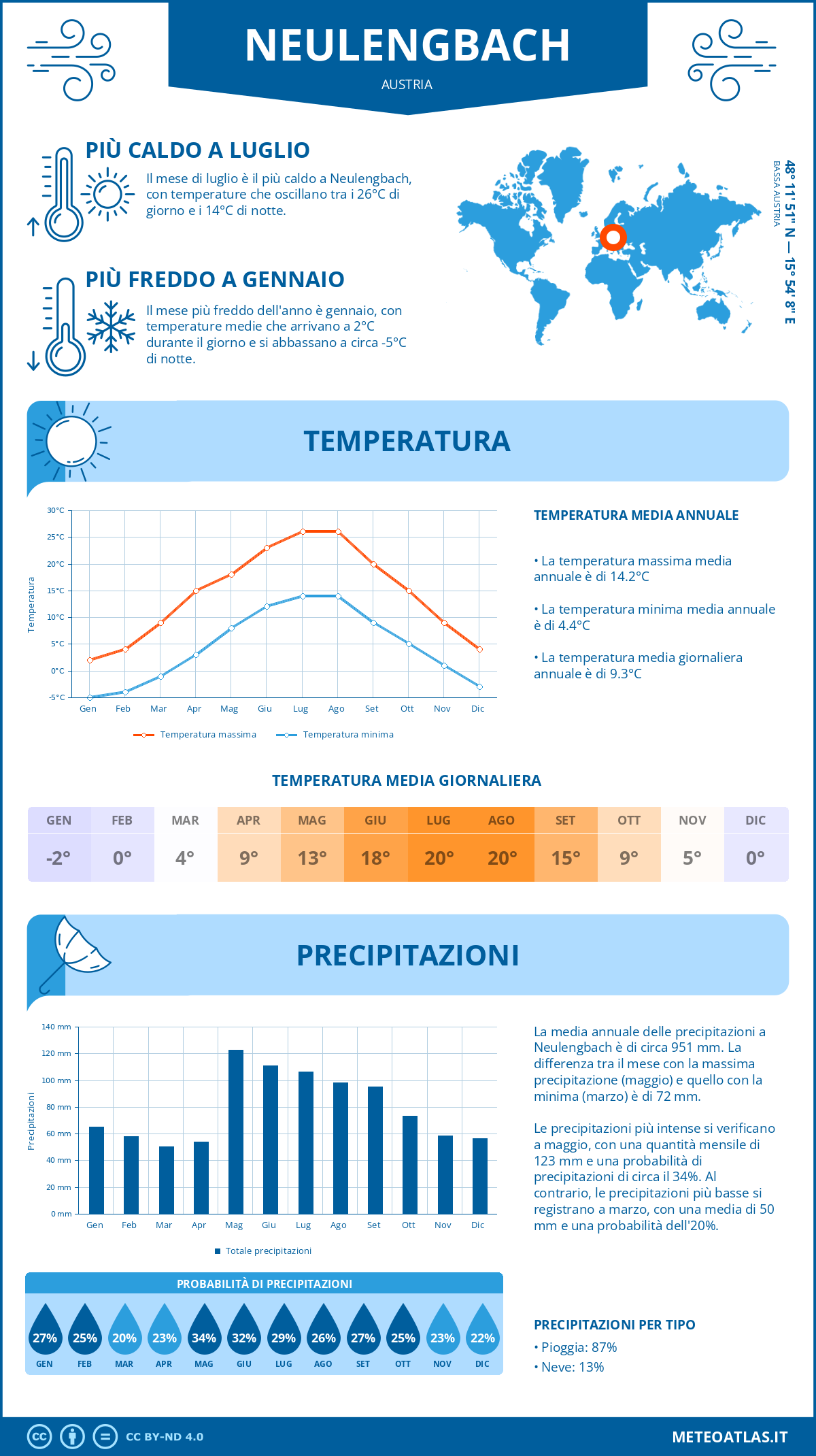 Infografica: Neulengbach – temperature e precipitazioni mensili con grafici sulle tendenze climatiche annuali Infografica: Neulengbach (Austria) – temperature e precipitazioni mensili con grafici sulle tendenze climatiche annuali