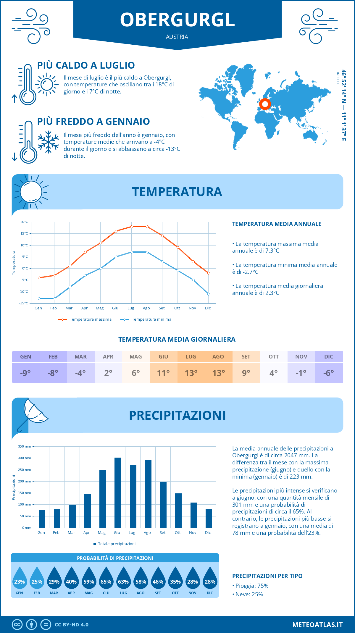 Infografica: Obergurgl – temperature e precipitazioni mensili con grafici sulle tendenze climatiche annuali Infografica: Obergurgl (Austria) – temperature e precipitazioni mensili con grafici sulle tendenze climatiche annuali