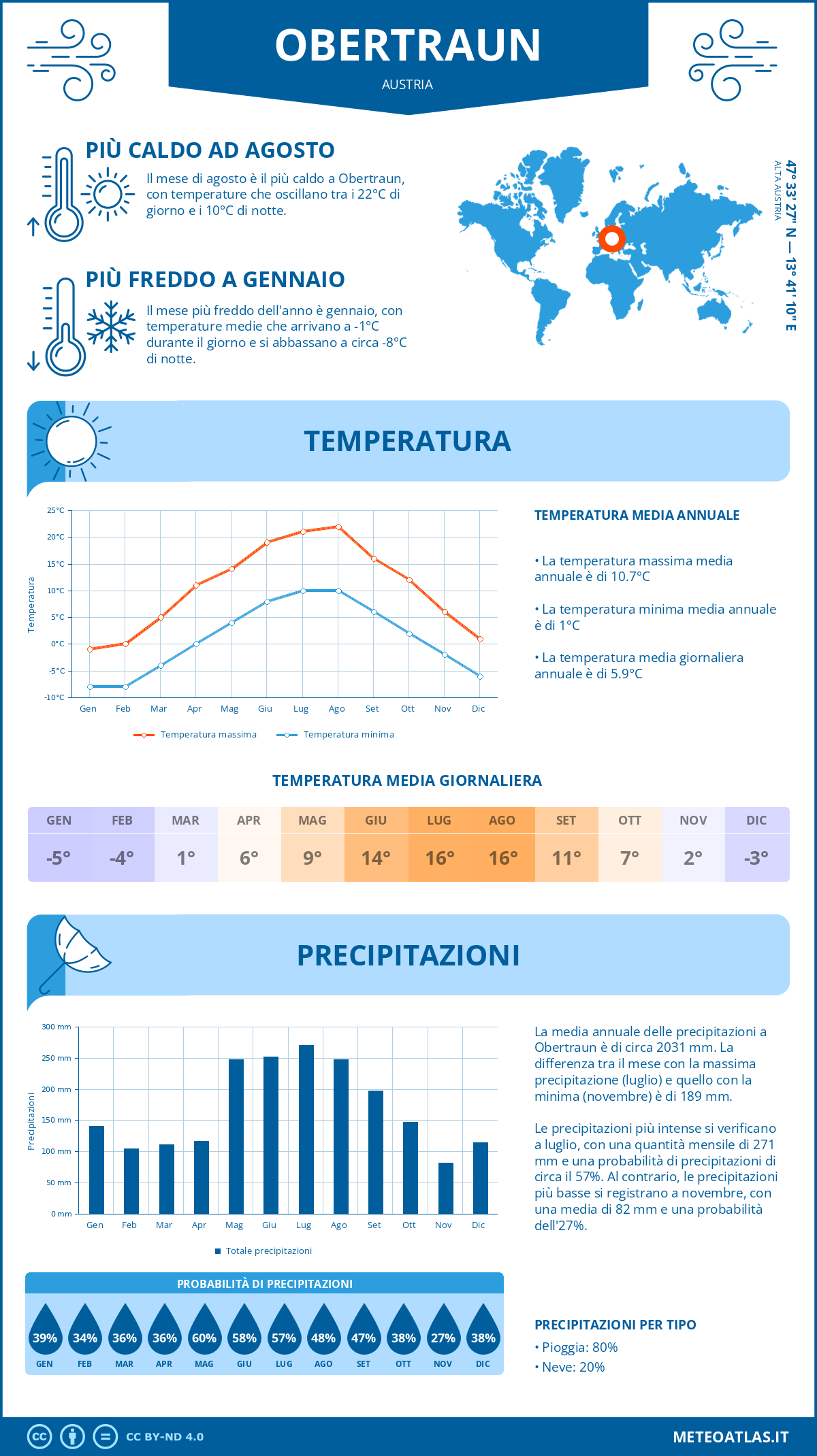 Infografica: Obertraun – temperature e precipitazioni mensili con grafici sulle tendenze climatiche annuali Infografica: Obertraun (Austria) – temperature e precipitazioni mensili con grafici sulle tendenze climatiche annuali
