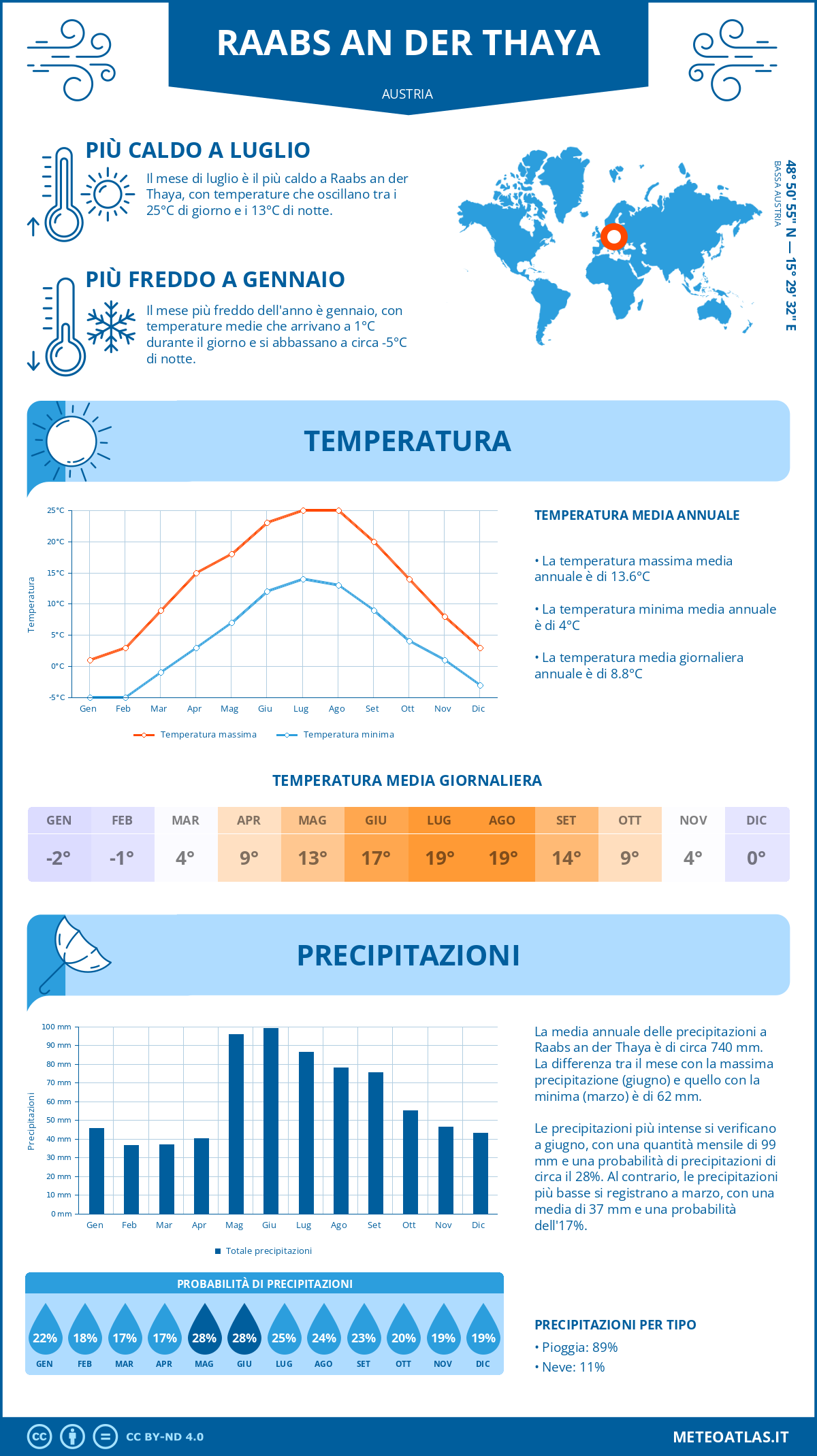Infografica: Raabs an der Thaya – temperature e precipitazioni mensili con grafici sulle tendenze climatiche annuali Infografica: Raabs an der Thaya (Austria) – temperature e precipitazioni mensili con grafici sulle tendenze climatiche annuali