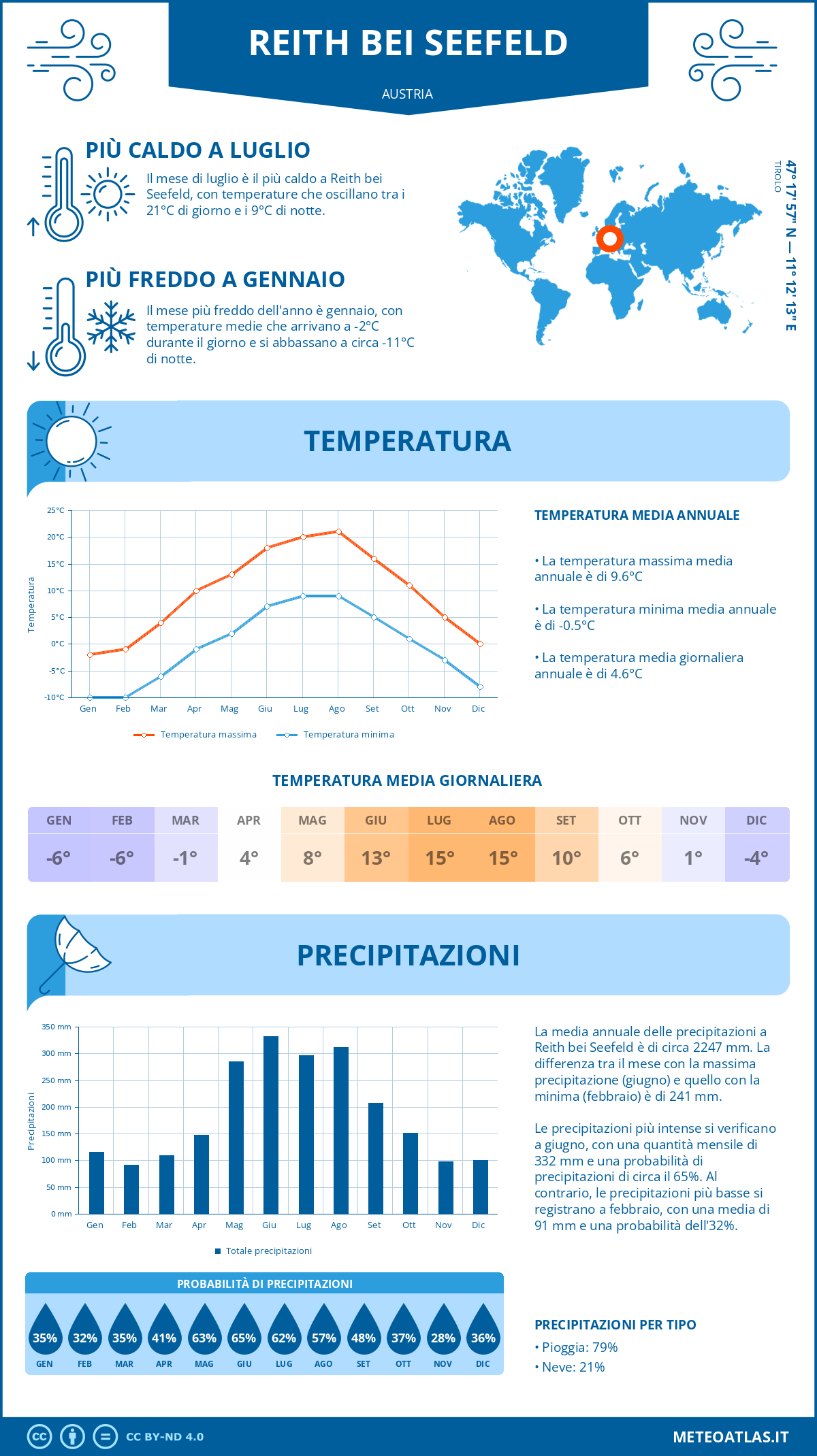 Infografica: Reith bei Seefeld – temperature e precipitazioni mensili con grafici sulle tendenze climatiche annuali Infografica: Reith bei Seefeld (Austria) – temperature e precipitazioni mensili con grafici sulle tendenze climatiche annuali
