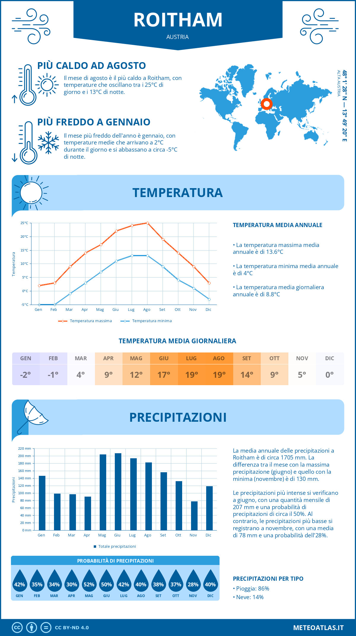 Infografica: Roitham – temperature e precipitazioni mensili con grafici sulle tendenze climatiche annuali Infografica: Roitham (Austria) – temperature e precipitazioni mensili con grafici sulle tendenze climatiche annuali