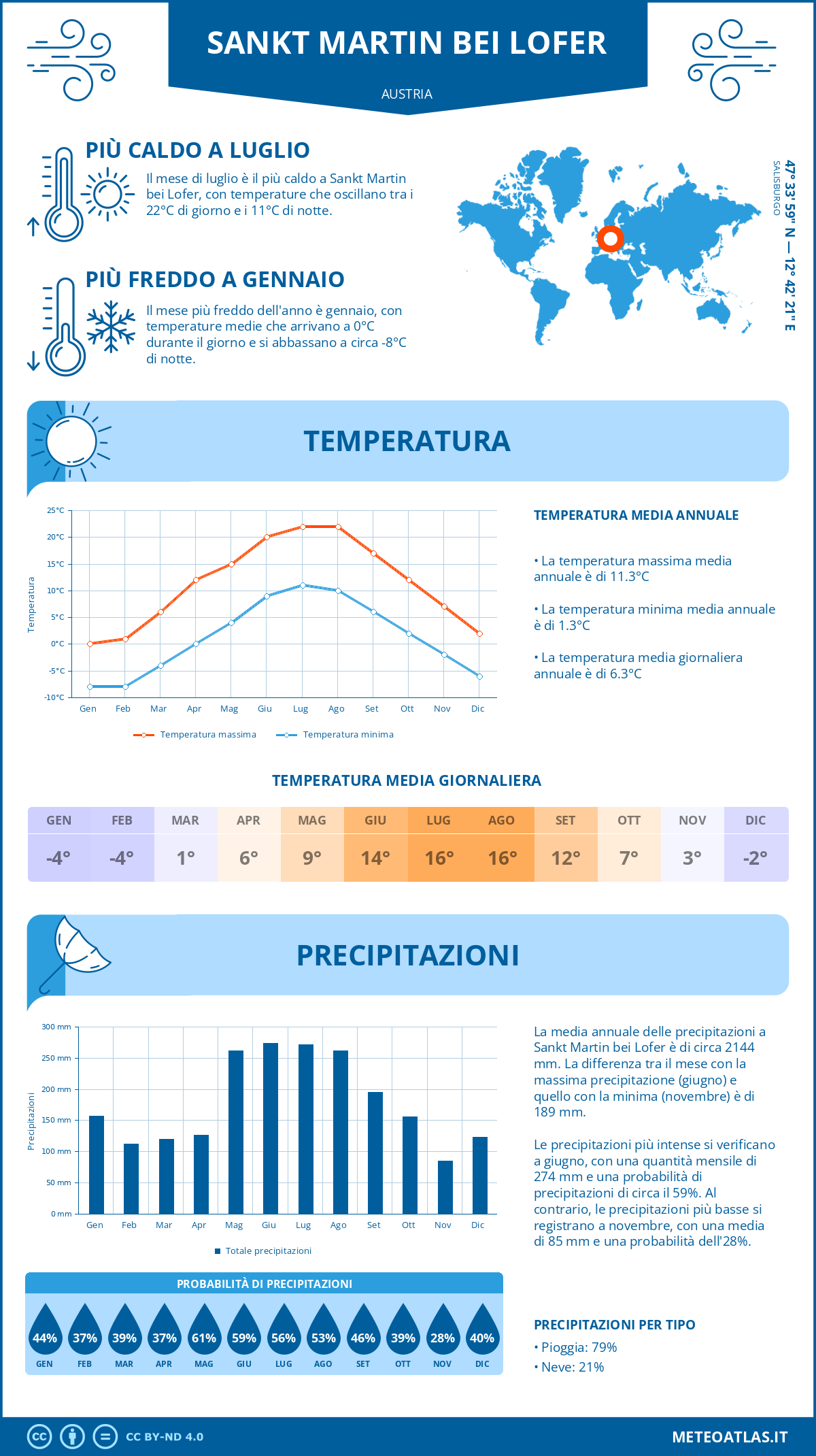 Infografica: Sankt Martin bei Lofer – temperature e precipitazioni mensili con grafici sulle tendenze climatiche annuali Infografica: Sankt Martin bei Lofer (Austria) – temperature e precipitazioni mensili con grafici sulle tendenze climatiche annuali